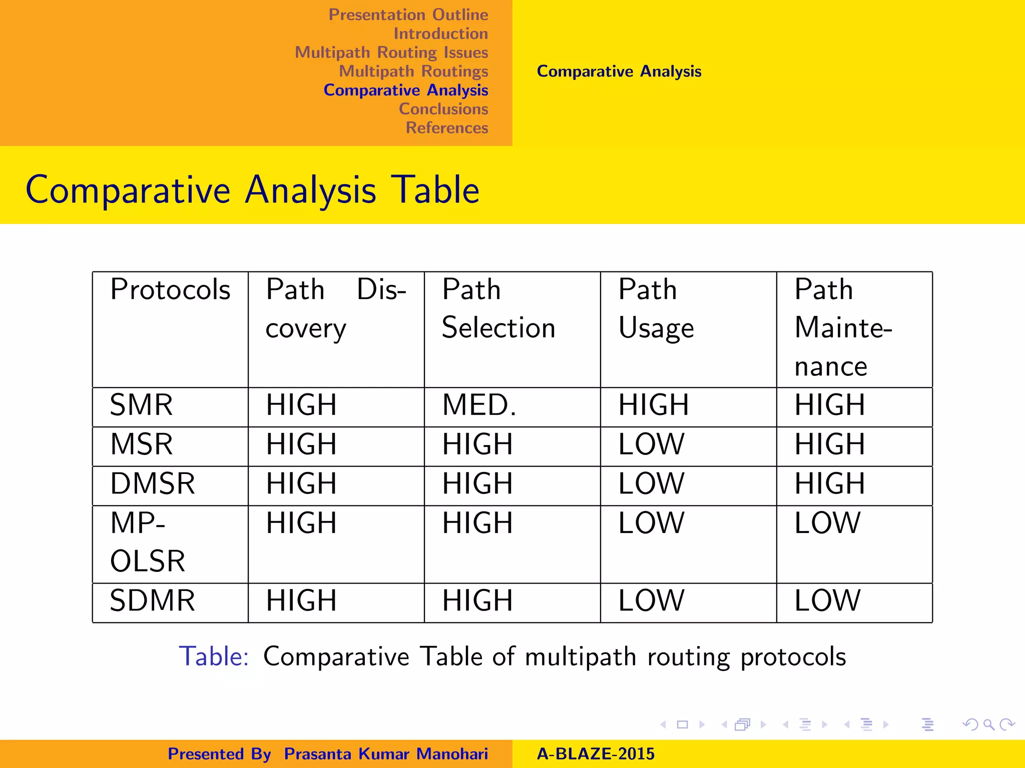 Presentation Outline
Introduction
Multipath Routing Issues
Multipath Routings
Comparative Analysis
Conclusions
References
Comparative Analysis
Comparative Analysis Table
Protocols Path Dis-
covery
Path
Selection
Path
Usage
Path
Mainte-
nance
SMR HIGH MED. HIGH HIGH
MSR HIGH HIGH LOW HIGH
DMSR HIGH HIGH LOW HIGH
MP-
OLSR
HIGH HIGH LOW LOW
SDMR HIGH HIGH LOW LOW
Table: Comparative Table of multipath routing protocols
Presented By Prasanta Kumar Manohari A-BLAZE-2015
 