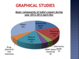Engineering
goods
20%
Petrolium
products
19%
Electronics
goods
3%
Other basics
chemicals
5%
Gems &
jwellary
15%
Drug,
pharma &
fine
chemicals
5%
Others
33%
Major components of India’s export during
year 2012-2013-April-Nov
 