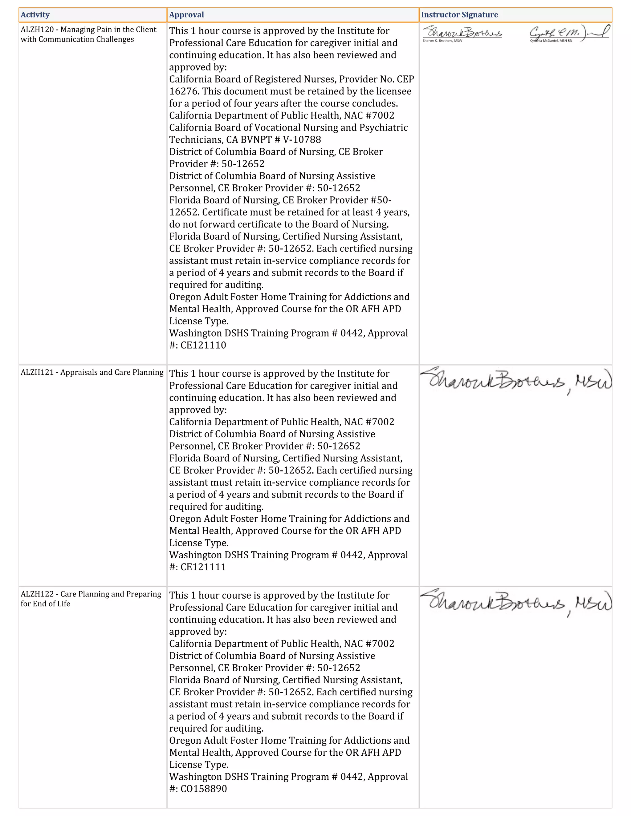 Activity Approval Instructor Signature
ALZH120 - Managing Pain in the Client
with Communication Challenges
This 1 hour course is approved by the Institute for
Professional Care Education for caregiver initial and
continuing education. It has also been reviewed and
approved by:
California Board of Registered Nurses, Provider No. CEP
16276. This document must be retained by the licensee
for a period of four years after the course concludes.
California Department of Public Health, NAC #7002
California Board of Vocational Nursing and Psychiatric
Technicians, CA BVNPT # V-10788
District of Columbia Board of Nursing, CE Broker
Provider #: 50-12652
District of Columbia Board of Nursing Assistive
Personnel, CE Broker Provider #: 50-12652
Florida Board of Nursing, CE Broker Provider #50-
12652. Certificate must be retained for at least 4 years,
do not forward certificate to the Board of Nursing.
Florida Board of Nursing, Certified Nursing Assistant,
CE Broker Provider #: 50-12652. Each certified nursing
assistant must retain in-service compliance records for
a period of 4 years and submit records to the Board if
required for auditing.
Oregon Adult Foster Home Training for Addictions and
Mental Health, Approved Course for the OR AFH APD
License Type.
Washington DSHS Training Program # 0442, Approval
#: CE121110
ALZH121 - Appraisals and Care Planning This 1 hour course is approved by the Institute for
Professional Care Education for caregiver initial and
continuing education. It has also been reviewed and
approved by:
California Department of Public Health, NAC #7002
District of Columbia Board of Nursing Assistive
Personnel, CE Broker Provider #: 50-12652
Florida Board of Nursing, Certified Nursing Assistant,
CE Broker Provider #: 50-12652. Each certified nursing
assistant must retain in-service compliance records for
a period of 4 years and submit records to the Board if
required for auditing.
Oregon Adult Foster Home Training for Addictions and
Mental Health, Approved Course for the OR AFH APD
License Type.
Washington DSHS Training Program # 0442, Approval
#: CE121111
ALZH122 - Care Planning and Preparing
for End of Life
This 1 hour course is approved by the Institute for
Professional Care Education for caregiver initial and
continuing education. It has also been reviewed and
approved by:
California Department of Public Health, NAC #7002
District of Columbia Board of Nursing Assistive
Personnel, CE Broker Provider #: 50-12652
Florida Board of Nursing, Certified Nursing Assistant,
CE Broker Provider #: 50-12652. Each certified nursing
assistant must retain in-service compliance records for
a period of 4 years and submit records to the Board if
required for auditing.
Oregon Adult Foster Home Training for Addictions and
Mental Health, Approved Course for the OR AFH APD
License Type.
Washington DSHS Training Program # 0442, Approval
#: CO158890
 