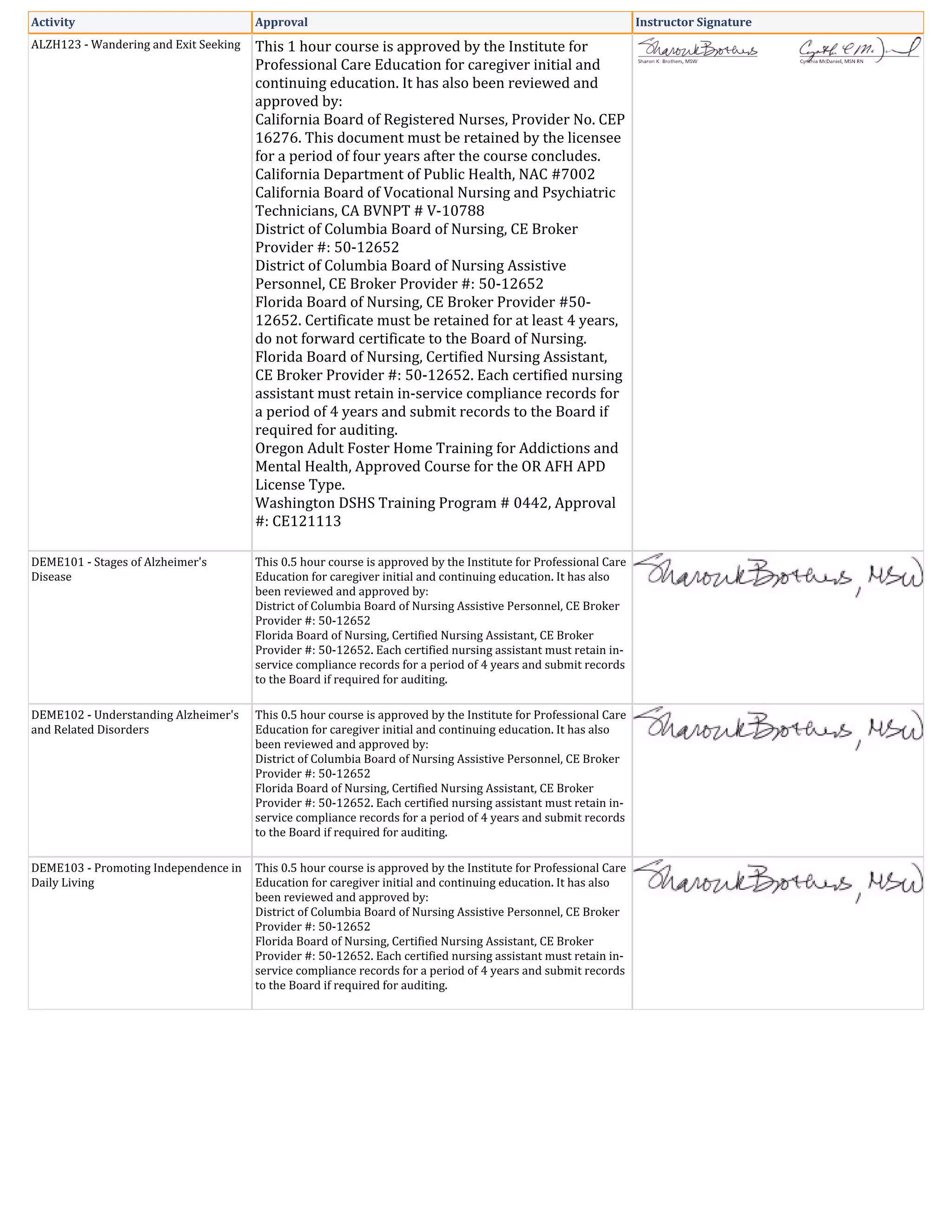 Activity Approval Instructor Signature
ALZH123 - Wandering and Exit Seeking This 1 hour course is approved by the Institute for
Professional Care Education for caregiver initial and
continuing education. It has also been reviewed and
approved by:
California Board of Registered Nurses, Provider No. CEP
16276. This document must be retained by the licensee
for a period of four years after the course concludes.
California Department of Public Health, NAC #7002
California Board of Vocational Nursing and Psychiatric
Technicians, CA BVNPT # V-10788
District of Columbia Board of Nursing, CE Broker
Provider #: 50-12652
District of Columbia Board of Nursing Assistive
Personnel, CE Broker Provider #: 50-12652
Florida Board of Nursing, CE Broker Provider #50-
12652. Certificate must be retained for at least 4 years,
do not forward certificate to the Board of Nursing.
Florida Board of Nursing, Certified Nursing Assistant,
CE Broker Provider #: 50-12652. Each certified nursing
assistant must retain in-service compliance records for
a period of 4 years and submit records to the Board if
required for auditing.
Oregon Adult Foster Home Training for Addictions and
Mental Health, Approved Course for the OR AFH APD
License Type.
Washington DSHS Training Program # 0442, Approval
#: CE121113
DEME101 - Stages of Alzheimer's
Disease
This 0.5 hour course is approved by the Institute for Professional Care
Education for caregiver initial and continuing education. It has also
been reviewed and approved by:
District of Columbia Board of Nursing Assistive Personnel, CE Broker
Provider #: 50-12652
Florida Board of Nursing, Certified Nursing Assistant, CE Broker
Provider #: 50-12652. Each certified nursing assistant must retain in-
service compliance records for a period of 4 years and submit records
to the Board if required for auditing.
DEME102 - Understanding Alzheimer's
and Related Disorders
This 0.5 hour course is approved by the Institute for Professional Care
Education for caregiver initial and continuing education. It has also
been reviewed and approved by:
District of Columbia Board of Nursing Assistive Personnel, CE Broker
Provider #: 50-12652
Florida Board of Nursing, Certified Nursing Assistant, CE Broker
Provider #: 50-12652. Each certified nursing assistant must retain in-
service compliance records for a period of 4 years and submit records
to the Board if required for auditing.
DEME103 - Promoting Independence in
Daily Living
This 0.5 hour course is approved by the Institute for Professional Care
Education for caregiver initial and continuing education. It has also
been reviewed and approved by:
District of Columbia Board of Nursing Assistive Personnel, CE Broker
Provider #: 50-12652
Florida Board of Nursing, Certified Nursing Assistant, CE Broker
Provider #: 50-12652. Each certified nursing assistant must retain in-
service compliance records for a period of 4 years and submit records
to the Board if required for auditing.
 