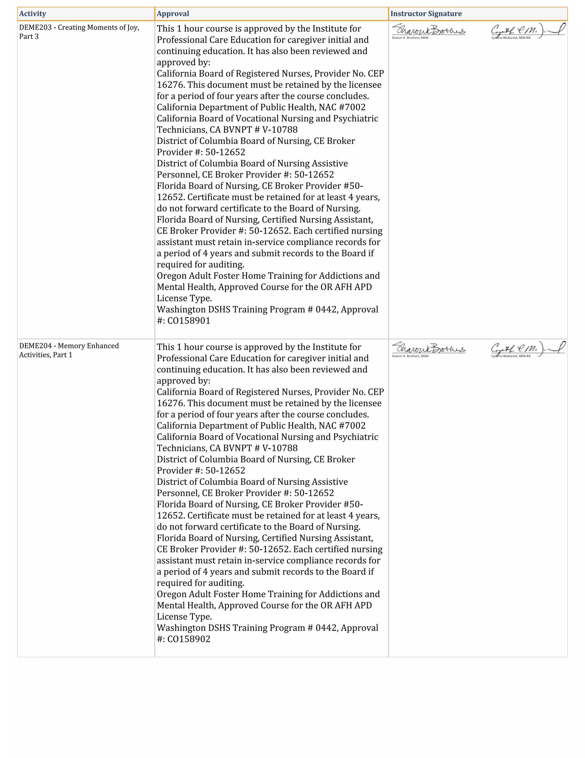Activity Approval Instructor Signature
DEME203 - Creating Moments of Joy,
Part 3
This 1 hour course is approved by the Institute for
Professional Care Education for caregiver initial and
continuing education. It has also been reviewed and
approved by:
California Board of Registered Nurses, Provider No. CEP
16276. This document must be retained by the licensee
for a period of four years after the course concludes.
California Department of Public Health, NAC #7002
California Board of Vocational Nursing and Psychiatric
Technicians, CA BVNPT # V-10788
District of Columbia Board of Nursing, CE Broker
Provider #: 50-12652
District of Columbia Board of Nursing Assistive
Personnel, CE Broker Provider #: 50-12652
Florida Board of Nursing, CE Broker Provider #50-
12652. Certificate must be retained for at least 4 years,
do not forward certificate to the Board of Nursing.
Florida Board of Nursing, Certified Nursing Assistant,
CE Broker Provider #: 50-12652. Each certified nursing
assistant must retain in-service compliance records for
a period of 4 years and submit records to the Board if
required for auditing.
Oregon Adult Foster Home Training for Addictions and
Mental Health, Approved Course for the OR AFH APD
License Type.
Washington DSHS Training Program # 0442, Approval
#: CO158901
DEME204 - Memory Enhanced
Activities, Part 1
This 1 hour course is approved by the Institute for
Professional Care Education for caregiver initial and
continuing education. It has also been reviewed and
approved by:
California Board of Registered Nurses, Provider No. CEP
16276. This document must be retained by the licensee
for a period of four years after the course concludes.
California Department of Public Health, NAC #7002
California Board of Vocational Nursing and Psychiatric
Technicians, CA BVNPT # V-10788
District of Columbia Board of Nursing, CE Broker
Provider #: 50-12652
District of Columbia Board of Nursing Assistive
Personnel, CE Broker Provider #: 50-12652
Florida Board of Nursing, CE Broker Provider #50-
12652. Certificate must be retained for at least 4 years,
do not forward certificate to the Board of Nursing.
Florida Board of Nursing, Certified Nursing Assistant,
CE Broker Provider #: 50-12652. Each certified nursing
assistant must retain in-service compliance records for
a period of 4 years and submit records to the Board if
required for auditing.
Oregon Adult Foster Home Training for Addictions and
Mental Health, Approved Course for the OR AFH APD
License Type.
Washington DSHS Training Program # 0442, Approval
#: CO158902
 