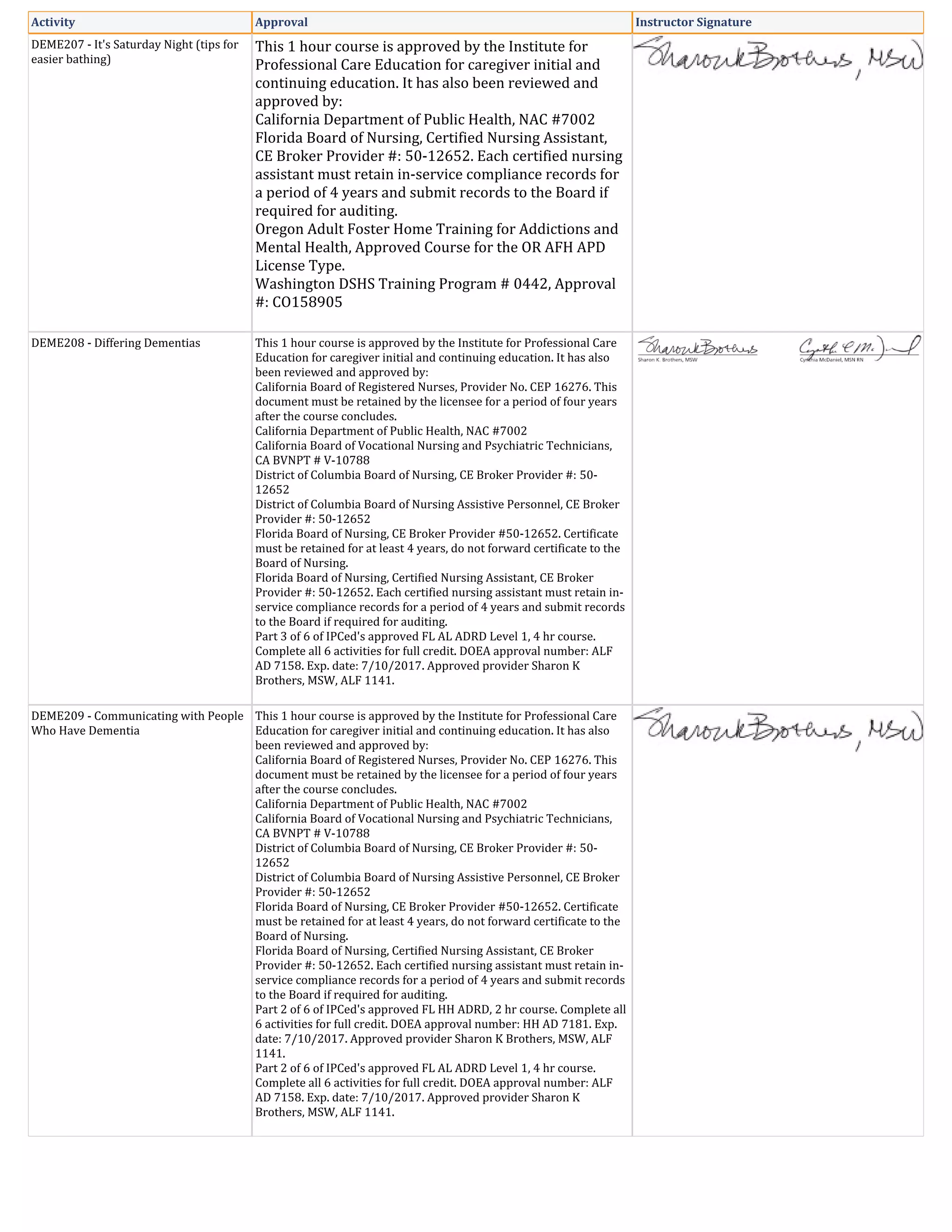 Activity Approval Instructor Signature
DEME207 - It's Saturday Night (tips for
easier bathing)
This 1 hour course is approved by the Institute for
Professional Care Education for caregiver initial and
continuing education. It has also been reviewed and
approved by:
California Department of Public Health, NAC #7002
Florida Board of Nursing, Certified Nursing Assistant,
CE Broker Provider #: 50-12652. Each certified nursing
assistant must retain in-service compliance records for
a period of 4 years and submit records to the Board if
required for auditing.
Oregon Adult Foster Home Training for Addictions and
Mental Health, Approved Course for the OR AFH APD
License Type.
Washington DSHS Training Program # 0442, Approval
#: CO158905
DEME208 - Differing Dementias This 1 hour course is approved by the Institute for Professional Care
Education for caregiver initial and continuing education. It has also
been reviewed and approved by:
California Board of Registered Nurses, Provider No. CEP 16276. This
document must be retained by the licensee for a period of four years
after the course concludes.
California Department of Public Health, NAC #7002
California Board of Vocational Nursing and Psychiatric Technicians,
CA BVNPT # V-10788
District of Columbia Board of Nursing, CE Broker Provider #: 50-
12652
District of Columbia Board of Nursing Assistive Personnel, CE Broker
Provider #: 50-12652
Florida Board of Nursing, CE Broker Provider #50-12652. Certificate
must be retained for at least 4 years, do not forward certificate to the
Board of Nursing.
Florida Board of Nursing, Certified Nursing Assistant, CE Broker
Provider #: 50-12652. Each certified nursing assistant must retain in-
service compliance records for a period of 4 years and submit records
to the Board if required for auditing.
Part 3 of 6 of IPCed's approved FL AL ADRD Level 1, 4 hr course.
Complete all 6 activities for full credit. DOEA approval number: ALF
AD 7158. Exp. date: 7/10/2017. Approved provider Sharon K
Brothers, MSW, ALF 1141.
DEME209 - Communicating with People
Who Have Dementia
This 1 hour course is approved by the Institute for Professional Care
Education for caregiver initial and continuing education. It has also
been reviewed and approved by:
California Board of Registered Nurses, Provider No. CEP 16276. This
document must be retained by the licensee for a period of four years
after the course concludes.
California Department of Public Health, NAC #7002
California Board of Vocational Nursing and Psychiatric Technicians,
CA BVNPT # V-10788
District of Columbia Board of Nursing, CE Broker Provider #: 50-
12652
District of Columbia Board of Nursing Assistive Personnel, CE Broker
Provider #: 50-12652
Florida Board of Nursing, CE Broker Provider #50-12652. Certificate
must be retained for at least 4 years, do not forward certificate to the
Board of Nursing.
Florida Board of Nursing, Certified Nursing Assistant, CE Broker
Provider #: 50-12652. Each certified nursing assistant must retain in-
service compliance records for a period of 4 years and submit records
to the Board if required for auditing.
Part 2 of 6 of IPCed's approved FL HH ADRD, 2 hr course. Complete all
6 activities for full credit. DOEA approval number: HH AD 7181. Exp.
date: 7/10/2017. Approved provider Sharon K Brothers, MSW, ALF
1141.
Part 2 of 6 of IPCed's approved FL AL ADRD Level 1, 4 hr course.
Complete all 6 activities for full credit. DOEA approval number: ALF
AD 7158. Exp. date: 7/10/2017. Approved provider Sharon K
Brothers, MSW, ALF 1141.
 