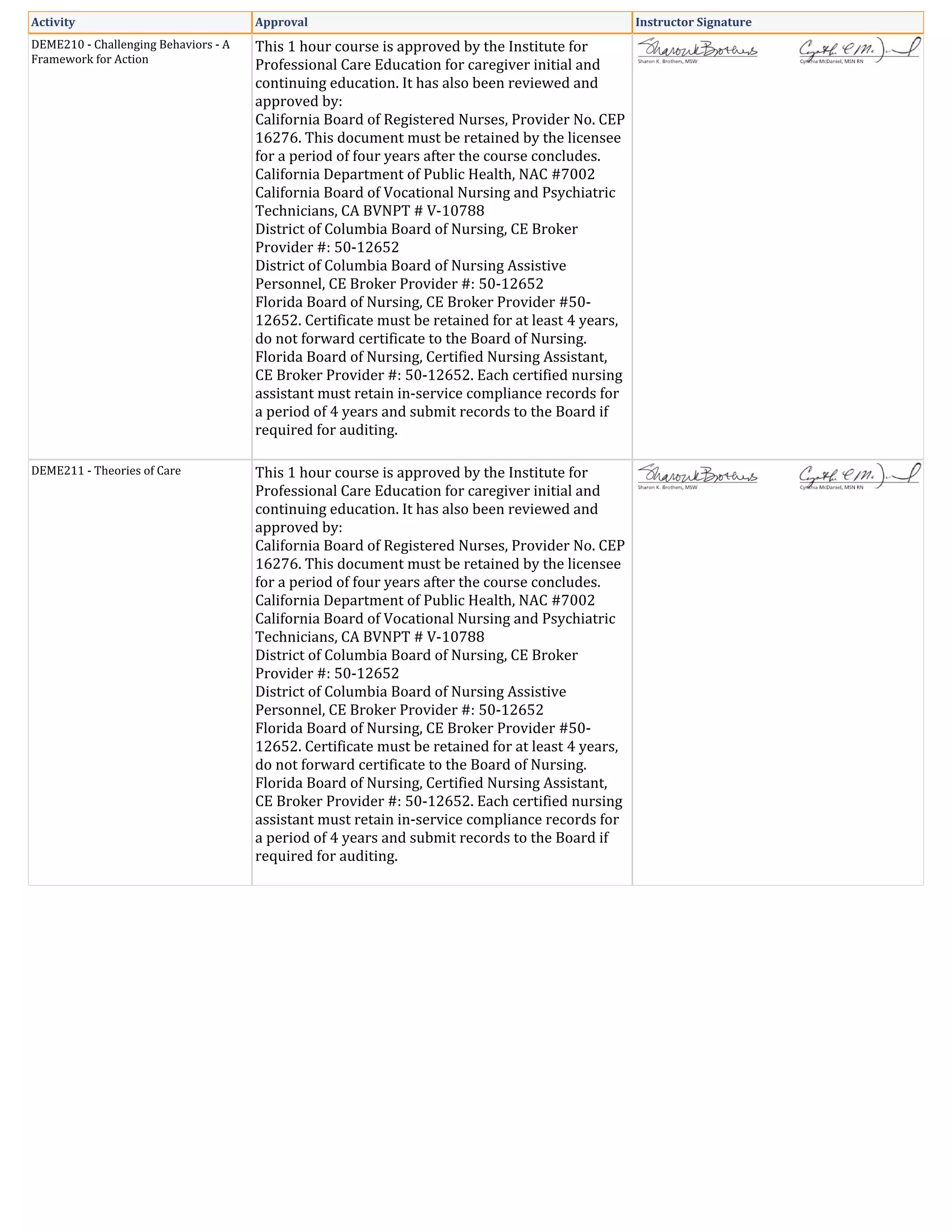 Activity Approval Instructor Signature
DEME210 - Challenging Behaviors - A
Framework for Action
This 1 hour course is approved by the Institute for
Professional Care Education for caregiver initial and
continuing education. It has also been reviewed and
approved by:
California Board of Registered Nurses, Provider No. CEP
16276. This document must be retained by the licensee
for a period of four years after the course concludes.
California Department of Public Health, NAC #7002
California Board of Vocational Nursing and Psychiatric
Technicians, CA BVNPT # V-10788
District of Columbia Board of Nursing, CE Broker
Provider #: 50-12652
District of Columbia Board of Nursing Assistive
Personnel, CE Broker Provider #: 50-12652
Florida Board of Nursing, CE Broker Provider #50-
12652. Certificate must be retained for at least 4 years,
do not forward certificate to the Board of Nursing.
Florida Board of Nursing, Certified Nursing Assistant,
CE Broker Provider #: 50-12652. Each certified nursing
assistant must retain in-service compliance records for
a period of 4 years and submit records to the Board if
required for auditing.
DEME211 - Theories of Care This 1 hour course is approved by the Institute for
Professional Care Education for caregiver initial and
continuing education. It has also been reviewed and
approved by:
California Board of Registered Nurses, Provider No. CEP
16276. This document must be retained by the licensee
for a period of four years after the course concludes.
California Department of Public Health, NAC #7002
California Board of Vocational Nursing and Psychiatric
Technicians, CA BVNPT # V-10788
District of Columbia Board of Nursing, CE Broker
Provider #: 50-12652
District of Columbia Board of Nursing Assistive
Personnel, CE Broker Provider #: 50-12652
Florida Board of Nursing, CE Broker Provider #50-
12652. Certificate must be retained for at least 4 years,
do not forward certificate to the Board of Nursing.
Florida Board of Nursing, Certified Nursing Assistant,
CE Broker Provider #: 50-12652. Each certified nursing
assistant must retain in-service compliance records for
a period of 4 years and submit records to the Board if
required for auditing.
 