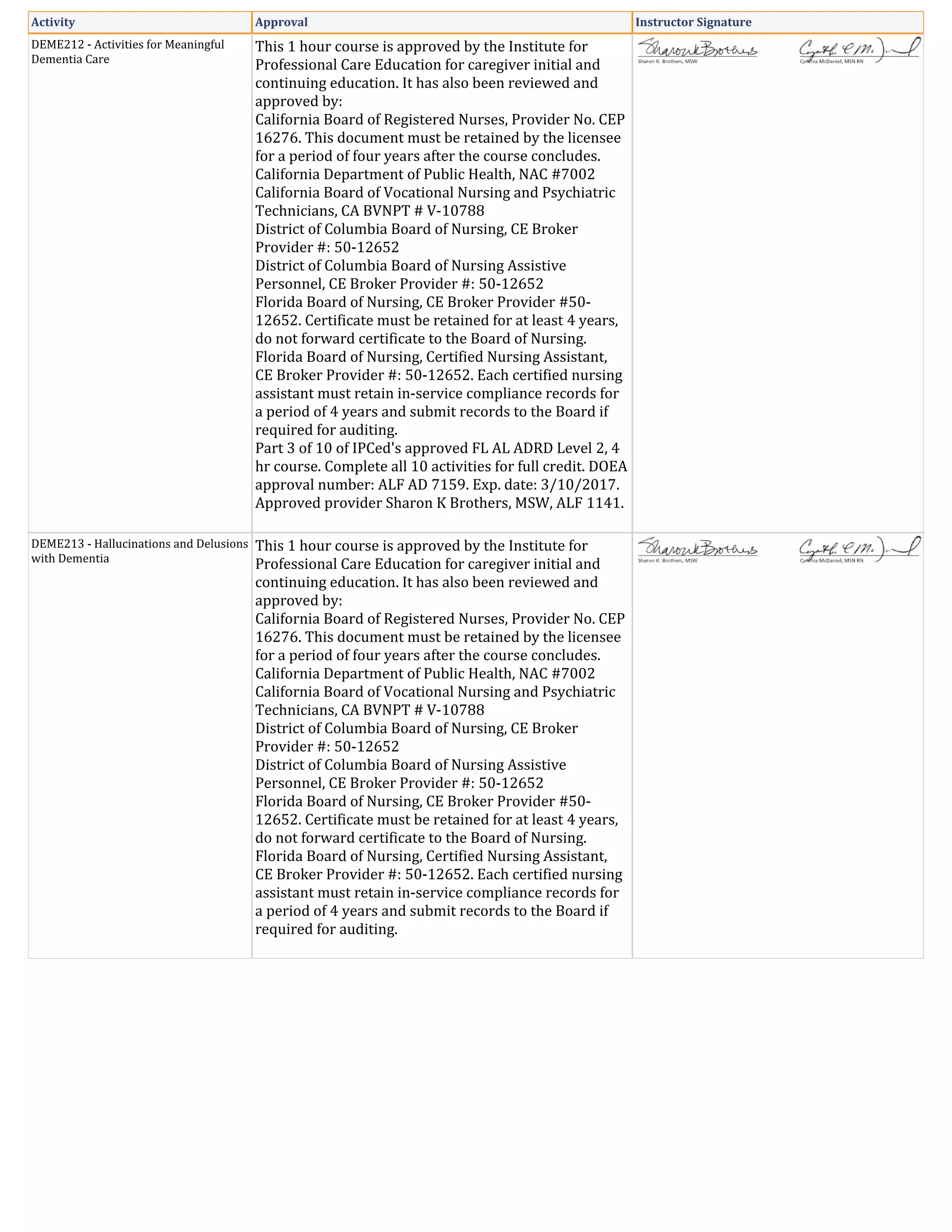 Activity Approval Instructor Signature
DEME212 - Activities for Meaningful
Dementia Care
This 1 hour course is approved by the Institute for
Professional Care Education for caregiver initial and
continuing education. It has also been reviewed and
approved by:
California Board of Registered Nurses, Provider No. CEP
16276. This document must be retained by the licensee
for a period of four years after the course concludes.
California Department of Public Health, NAC #7002
California Board of Vocational Nursing and Psychiatric
Technicians, CA BVNPT # V-10788
District of Columbia Board of Nursing, CE Broker
Provider #: 50-12652
District of Columbia Board of Nursing Assistive
Personnel, CE Broker Provider #: 50-12652
Florida Board of Nursing, CE Broker Provider #50-
12652. Certificate must be retained for at least 4 years,
do not forward certificate to the Board of Nursing.
Florida Board of Nursing, Certified Nursing Assistant,
CE Broker Provider #: 50-12652. Each certified nursing
assistant must retain in-service compliance records for
a period of 4 years and submit records to the Board if
required for auditing.
Part 3 of 10 of IPCed's approved FL AL ADRD Level 2, 4
hr course. Complete all 10 activities for full credit. DOEA
approval number: ALF AD 7159. Exp. date: 3/10/2017.
Approved provider Sharon K Brothers, MSW, ALF 1141.
DEME213 - Hallucinations and Delusions
with Dementia
This 1 hour course is approved by the Institute for
Professional Care Education for caregiver initial and
continuing education. It has also been reviewed and
approved by:
California Board of Registered Nurses, Provider No. CEP
16276. This document must be retained by the licensee
for a period of four years after the course concludes.
California Department of Public Health, NAC #7002
California Board of Vocational Nursing and Psychiatric
Technicians, CA BVNPT # V-10788
District of Columbia Board of Nursing, CE Broker
Provider #: 50-12652
District of Columbia Board of Nursing Assistive
Personnel, CE Broker Provider #: 50-12652
Florida Board of Nursing, CE Broker Provider #50-
12652. Certificate must be retained for at least 4 years,
do not forward certificate to the Board of Nursing.
Florida Board of Nursing, Certified Nursing Assistant,
CE Broker Provider #: 50-12652. Each certified nursing
assistant must retain in-service compliance records for
a period of 4 years and submit records to the Board if
required for auditing.
 