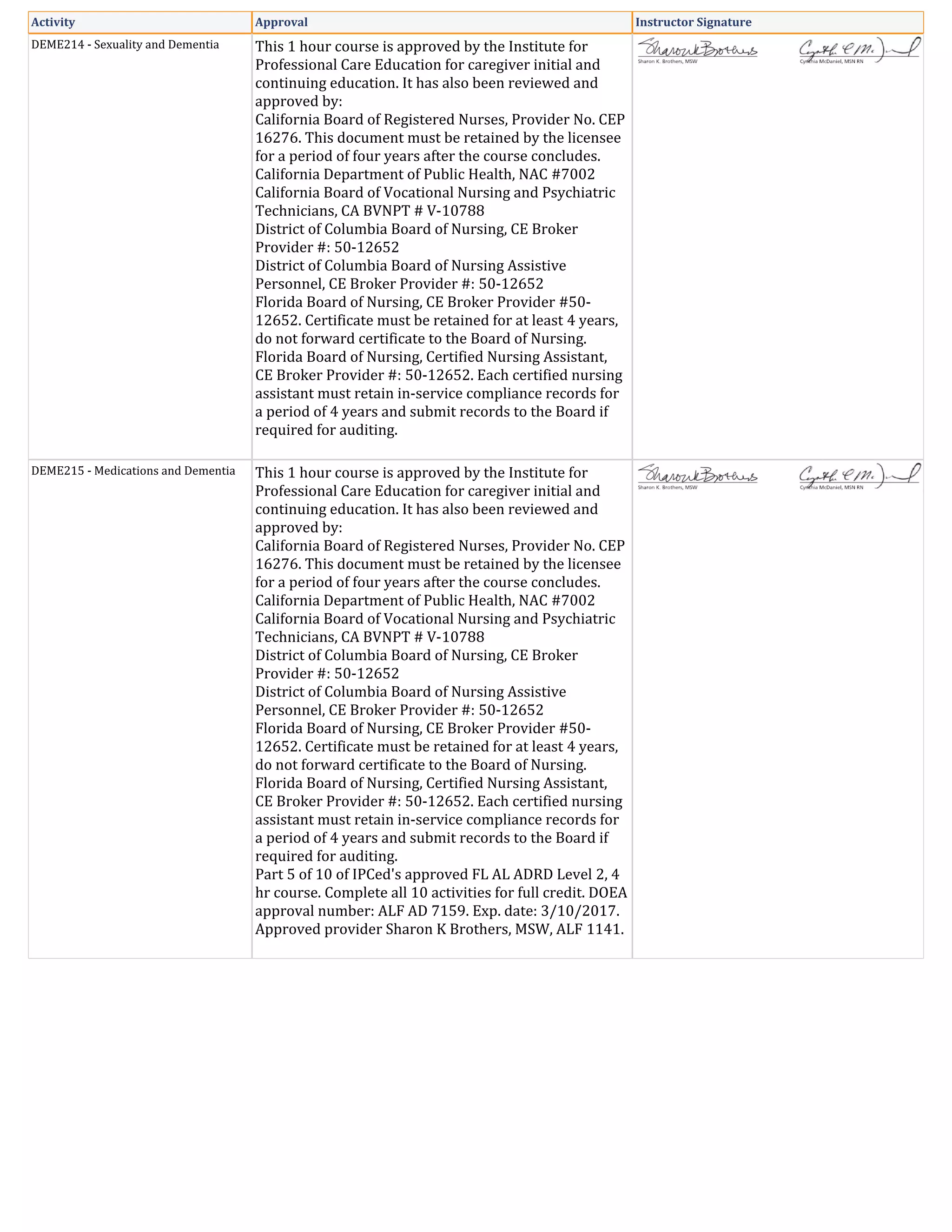 Activity Approval Instructor Signature
DEME214 - Sexuality and Dementia This 1 hour course is approved by the Institute for
Professional Care Education for caregiver initial and
continuing education. It has also been reviewed and
approved by:
California Board of Registered Nurses, Provider No. CEP
16276. This document must be retained by the licensee
for a period of four years after the course concludes.
California Department of Public Health, NAC #7002
California Board of Vocational Nursing and Psychiatric
Technicians, CA BVNPT # V-10788
District of Columbia Board of Nursing, CE Broker
Provider #: 50-12652
District of Columbia Board of Nursing Assistive
Personnel, CE Broker Provider #: 50-12652
Florida Board of Nursing, CE Broker Provider #50-
12652. Certificate must be retained for at least 4 years,
do not forward certificate to the Board of Nursing.
Florida Board of Nursing, Certified Nursing Assistant,
CE Broker Provider #: 50-12652. Each certified nursing
assistant must retain in-service compliance records for
a period of 4 years and submit records to the Board if
required for auditing.
DEME215 - Medications and Dementia This 1 hour course is approved by the Institute for
Professional Care Education for caregiver initial and
continuing education. It has also been reviewed and
approved by:
California Board of Registered Nurses, Provider No. CEP
16276. This document must be retained by the licensee
for a period of four years after the course concludes.
California Department of Public Health, NAC #7002
California Board of Vocational Nursing and Psychiatric
Technicians, CA BVNPT # V-10788
District of Columbia Board of Nursing, CE Broker
Provider #: 50-12652
District of Columbia Board of Nursing Assistive
Personnel, CE Broker Provider #: 50-12652
Florida Board of Nursing, CE Broker Provider #50-
12652. Certificate must be retained for at least 4 years,
do not forward certificate to the Board of Nursing.
Florida Board of Nursing, Certified Nursing Assistant,
CE Broker Provider #: 50-12652. Each certified nursing
assistant must retain in-service compliance records for
a period of 4 years and submit records to the Board if
required for auditing.
Part 5 of 10 of IPCed's approved FL AL ADRD Level 2, 4
hr course. Complete all 10 activities for full credit. DOEA
approval number: ALF AD 7159. Exp. date: 3/10/2017.
Approved provider Sharon K Brothers, MSW, ALF 1141.
 