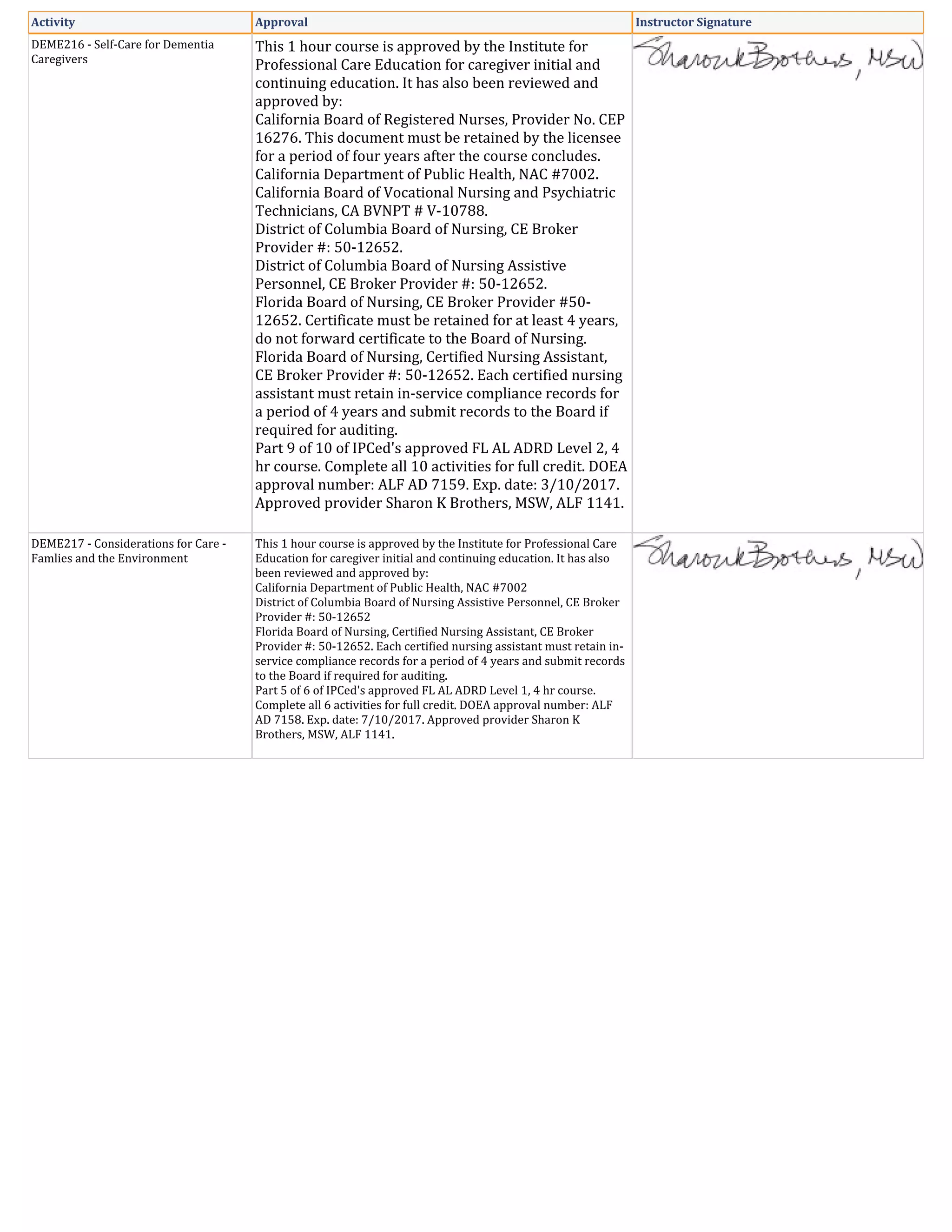 Activity Approval Instructor Signature
DEME216 - Self-Care for Dementia
Caregivers
This 1 hour course is approved by the Institute for
Professional Care Education for caregiver initial and
continuing education. It has also been reviewed and
approved by:
California Board of Registered Nurses, Provider No. CEP
16276. This document must be retained by the licensee
for a period of four years after the course concludes.
California Department of Public Health, NAC #7002.
California Board of Vocational Nursing and Psychiatric
Technicians, CA BVNPT # V-10788.
District of Columbia Board of Nursing, CE Broker
Provider #: 50-12652.
District of Columbia Board of Nursing Assistive
Personnel, CE Broker Provider #: 50-12652.
Florida Board of Nursing, CE Broker Provider #50-
12652. Certificate must be retained for at least 4 years,
do not forward certificate to the Board of Nursing.
Florida Board of Nursing, Certified Nursing Assistant,
CE Broker Provider #: 50-12652. Each certified nursing
assistant must retain in-service compliance records for
a period of 4 years and submit records to the Board if
required for auditing.
Part 9 of 10 of IPCed's approved FL AL ADRD Level 2, 4
hr course. Complete all 10 activities for full credit. DOEA
approval number: ALF AD 7159. Exp. date: 3/10/2017.
Approved provider Sharon K Brothers, MSW, ALF 1141.
DEME217 - Considerations for Care -
Famlies and the Environment
This 1 hour course is approved by the Institute for Professional Care
Education for caregiver initial and continuing education. It has also
been reviewed and approved by:
California Department of Public Health, NAC #7002
District of Columbia Board of Nursing Assistive Personnel, CE Broker
Provider #: 50-12652
Florida Board of Nursing, Certified Nursing Assistant, CE Broker
Provider #: 50-12652. Each certified nursing assistant must retain in-
service compliance records for a period of 4 years and submit records
to the Board if required for auditing.
Part 5 of 6 of IPCed's approved FL AL ADRD Level 1, 4 hr course.
Complete all 6 activities for full credit. DOEA approval number: ALF
AD 7158. Exp. date: 7/10/2017. Approved provider Sharon K
Brothers, MSW, ALF 1141.
 