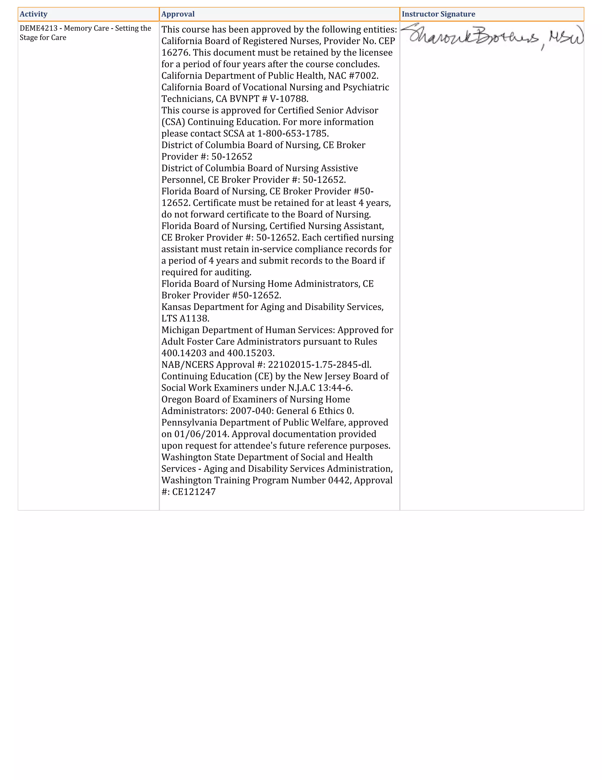 Activity Approval Instructor Signature
DEME4213 - Memory Care - Setting the
Stage for Care
This course has been approved by the following entities:
California Board of Registered Nurses, Provider No. CEP
16276. This document must be retained by the licensee
for a period of four years after the course concludes.
California Department of Public Health, NAC #7002.
California Board of Vocational Nursing and Psychiatric
Technicians, CA BVNPT # V-10788.
This course is approved for Certified Senior Advisor
(CSA) Continuing Education. For more information
please contact SCSA at 1-800-653-1785.
District of Columbia Board of Nursing, CE Broker
Provider #: 50-12652
District of Columbia Board of Nursing Assistive
Personnel, CE Broker Provider #: 50-12652.
Florida Board of Nursing, CE Broker Provider #50-
12652. Certificate must be retained for at least 4 years,
do not forward certificate to the Board of Nursing.
Florida Board of Nursing, Certified Nursing Assistant,
CE Broker Provider #: 50-12652. Each certified nursing
assistant must retain in-service compliance records for
a period of 4 years and submit records to the Board if
required for auditing.
Florida Board of Nursing Home Administrators, CE
Broker Provider #50-12652.
Kansas Department for Aging and Disability Services,
LTS A1138.
Michigan Department of Human Services: Approved for
Adult Foster Care Administrators pursuant to Rules
400.14203 and 400.15203.
NAB/NCERS Approval #: 22102015-1.75-2845-dl.
Continuing Education (CE) by the New Jersey Board of
Social Work Examiners under N.J.A.C 13:44-6.
Oregon Board of Examiners of Nursing Home
Administrators: 2007-040: General 6 Ethics 0.
Pennsylvania Department of Public Welfare, approved
on 01/06/2014. Approval documentation provided
upon request for attendee's future reference purposes.
Washington State Department of Social and Health
Services - Aging and Disability Services Administration,
Washington Training Program Number 0442, Approval
#: CE121247
 