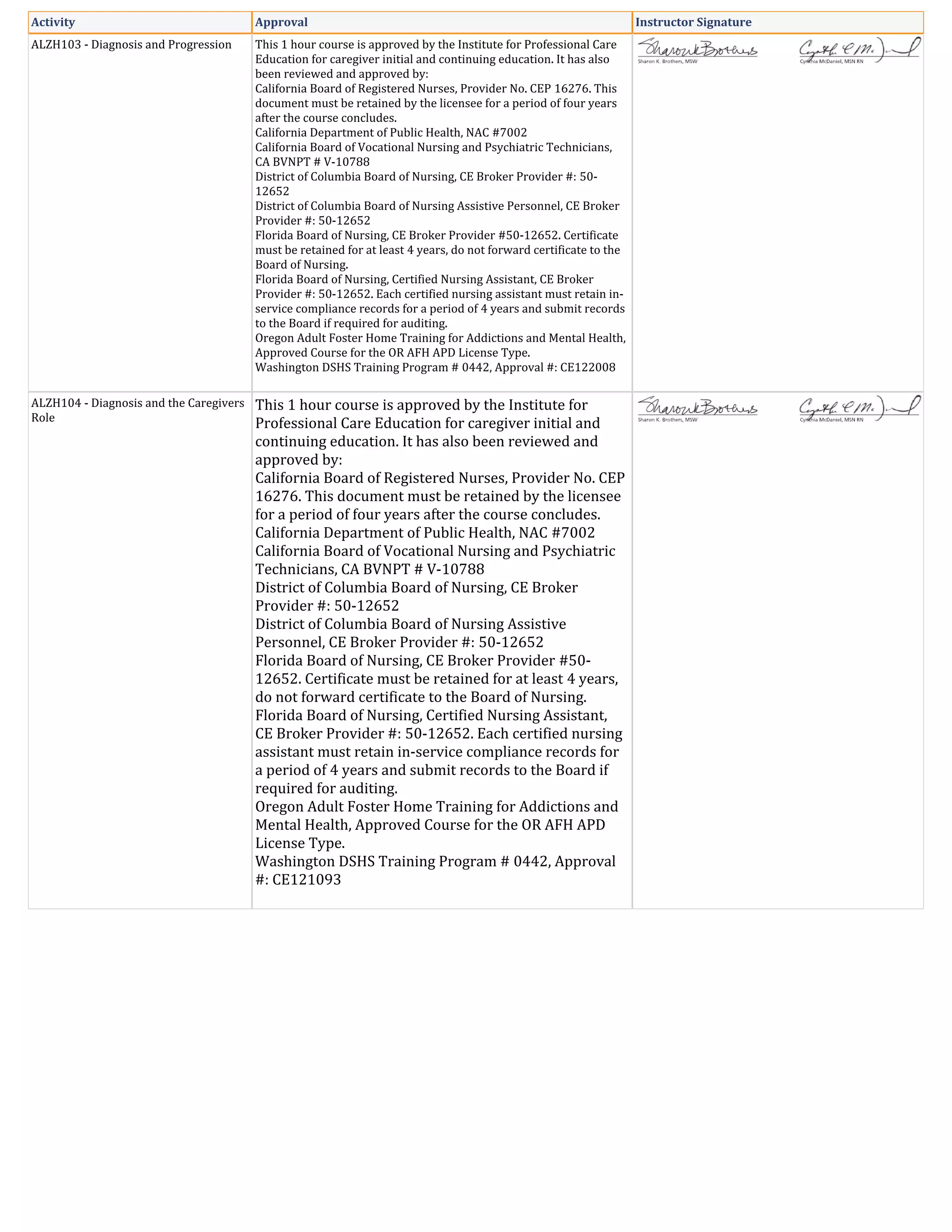 Activity Approval Instructor Signature
ALZH103 - Diagnosis and Progression This 1 hour course is approved by the Institute for Professional Care
Education for caregiver initial and continuing education. It has also
been reviewed and approved by:
California Board of Registered Nurses, Provider No. CEP 16276. This
document must be retained by the licensee for a period of four years
after the course concludes.
California Department of Public Health, NAC #7002
California Board of Vocational Nursing and Psychiatric Technicians,
CA BVNPT # V-10788
District of Columbia Board of Nursing, CE Broker Provider #: 50-
12652
District of Columbia Board of Nursing Assistive Personnel, CE Broker
Provider #: 50-12652
Florida Board of Nursing, CE Broker Provider #50-12652. Certificate
must be retained for at least 4 years, do not forward certificate to the
Board of Nursing.
Florida Board of Nursing, Certified Nursing Assistant, CE Broker
Provider #: 50-12652. Each certified nursing assistant must retain in-
service compliance records for a period of 4 years and submit records
to the Board if required for auditing.
Oregon Adult Foster Home Training for Addictions and Mental Health,
Approved Course for the OR AFH APD License Type.
Washington DSHS Training Program # 0442, Approval #: CE122008
ALZH104 - Diagnosis and the Caregivers
Role
This 1 hour course is approved by the Institute for
Professional Care Education for caregiver initial and
continuing education. It has also been reviewed and
approved by:
California Board of Registered Nurses, Provider No. CEP
16276. This document must be retained by the licensee
for a period of four years after the course concludes.
California Department of Public Health, NAC #7002
California Board of Vocational Nursing and Psychiatric
Technicians, CA BVNPT # V-10788
District of Columbia Board of Nursing, CE Broker
Provider #: 50-12652
District of Columbia Board of Nursing Assistive
Personnel, CE Broker Provider #: 50-12652
Florida Board of Nursing, CE Broker Provider #50-
12652. Certificate must be retained for at least 4 years,
do not forward certificate to the Board of Nursing.
Florida Board of Nursing, Certified Nursing Assistant,
CE Broker Provider #: 50-12652. Each certified nursing
assistant must retain in-service compliance records for
a period of 4 years and submit records to the Board if
required for auditing.
Oregon Adult Foster Home Training for Addictions and
Mental Health, Approved Course for the OR AFH APD
License Type.
Washington DSHS Training Program # 0442, Approval
#: CE121093
 