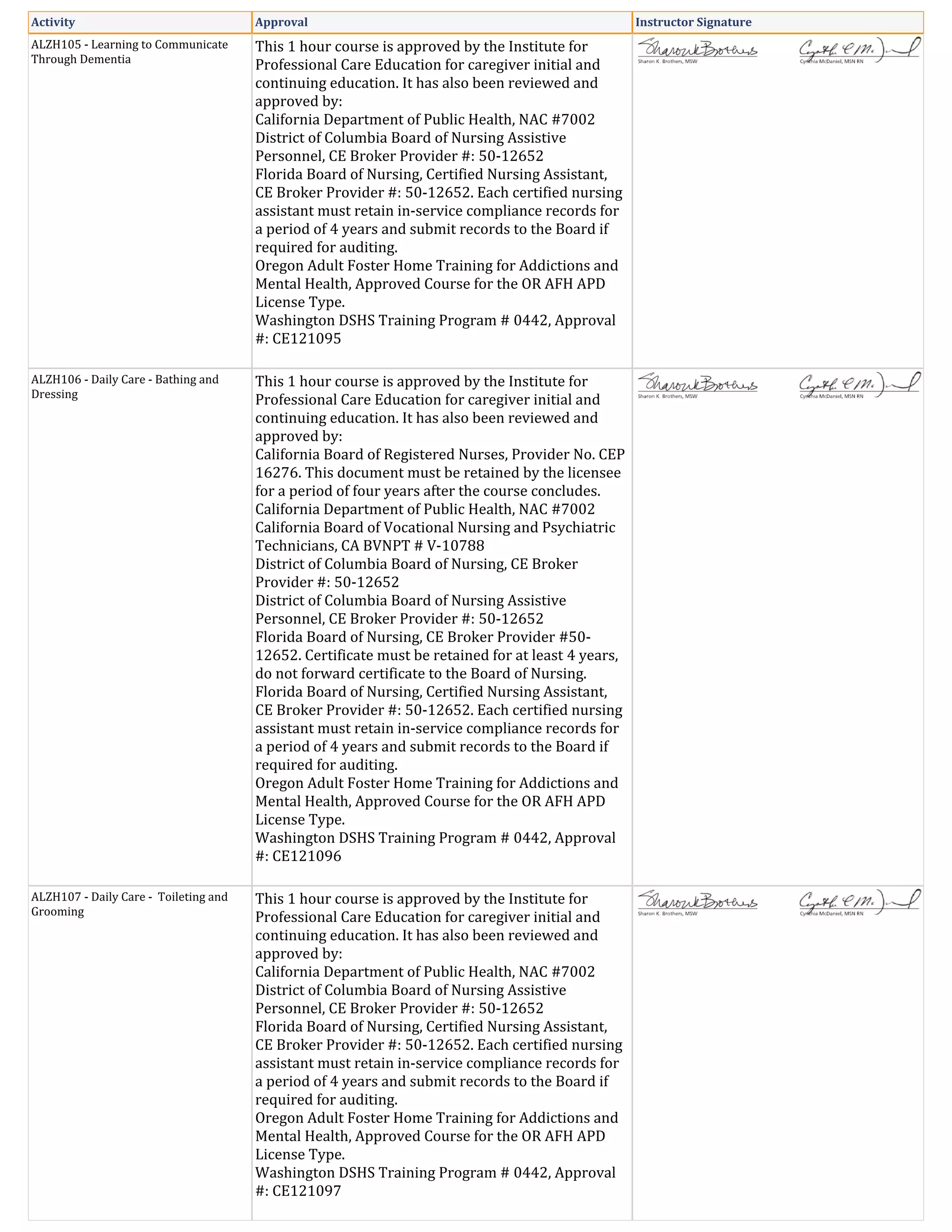 Activity Approval Instructor Signature
ALZH105 - Learning to Communicate
Through Dementia
This 1 hour course is approved by the Institute for
Professional Care Education for caregiver initial and
continuing education. It has also been reviewed and
approved by:
California Department of Public Health, NAC #7002
District of Columbia Board of Nursing Assistive
Personnel, CE Broker Provider #: 50-12652
Florida Board of Nursing, Certified Nursing Assistant,
CE Broker Provider #: 50-12652. Each certified nursing
assistant must retain in-service compliance records for
a period of 4 years and submit records to the Board if
required for auditing.
Oregon Adult Foster Home Training for Addictions and
Mental Health, Approved Course for the OR AFH APD
License Type.
Washington DSHS Training Program # 0442, Approval
#: CE121095
ALZH106 - Daily Care - Bathing and
Dressing
This 1 hour course is approved by the Institute for
Professional Care Education for caregiver initial and
continuing education. It has also been reviewed and
approved by:
California Board of Registered Nurses, Provider No. CEP
16276. This document must be retained by the licensee
for a period of four years after the course concludes.
California Department of Public Health, NAC #7002
California Board of Vocational Nursing and Psychiatric
Technicians, CA BVNPT # V-10788
District of Columbia Board of Nursing, CE Broker
Provider #: 50-12652
District of Columbia Board of Nursing Assistive
Personnel, CE Broker Provider #: 50-12652
Florida Board of Nursing, CE Broker Provider #50-
12652. Certificate must be retained for at least 4 years,
do not forward certificate to the Board of Nursing.
Florida Board of Nursing, Certified Nursing Assistant,
CE Broker Provider #: 50-12652. Each certified nursing
assistant must retain in-service compliance records for
a period of 4 years and submit records to the Board if
required for auditing.
Oregon Adult Foster Home Training for Addictions and
Mental Health, Approved Course for the OR AFH APD
License Type.
Washington DSHS Training Program # 0442, Approval
#: CE121096
ALZH107 - Daily Care - Toileting and
Grooming
This 1 hour course is approved by the Institute for
Professional Care Education for caregiver initial and
continuing education. It has also been reviewed and
approved by:
California Department of Public Health, NAC #7002
District of Columbia Board of Nursing Assistive
Personnel, CE Broker Provider #: 50-12652
Florida Board of Nursing, Certified Nursing Assistant,
CE Broker Provider #: 50-12652. Each certified nursing
assistant must retain in-service compliance records for
a period of 4 years and submit records to the Board if
required for auditing.
Oregon Adult Foster Home Training for Addictions and
Mental Health, Approved Course for the OR AFH APD
License Type.
Washington DSHS Training Program # 0442, Approval
#: CE121097
 