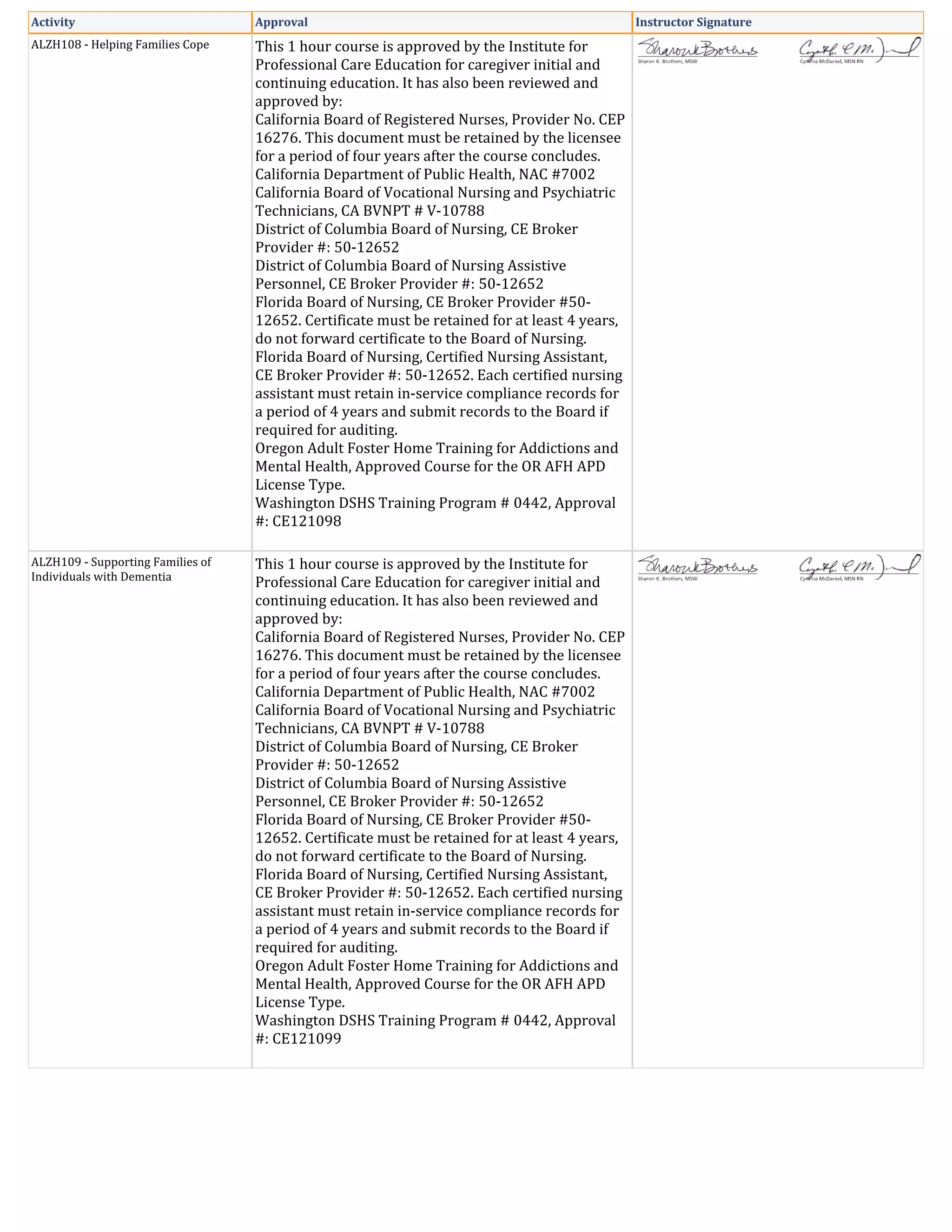 Activity Approval Instructor Signature
ALZH108 - Helping Families Cope This 1 hour course is approved by the Institute for
Professional Care Education for caregiver initial and
continuing education. It has also been reviewed and
approved by:
California Board of Registered Nurses, Provider No. CEP
16276. This document must be retained by the licensee
for a period of four years after the course concludes.
California Department of Public Health, NAC #7002
California Board of Vocational Nursing and Psychiatric
Technicians, CA BVNPT # V-10788
District of Columbia Board of Nursing, CE Broker
Provider #: 50-12652
District of Columbia Board of Nursing Assistive
Personnel, CE Broker Provider #: 50-12652
Florida Board of Nursing, CE Broker Provider #50-
12652. Certificate must be retained for at least 4 years,
do not forward certificate to the Board of Nursing.
Florida Board of Nursing, Certified Nursing Assistant,
CE Broker Provider #: 50-12652. Each certified nursing
assistant must retain in-service compliance records for
a period of 4 years and submit records to the Board if
required for auditing.
Oregon Adult Foster Home Training for Addictions and
Mental Health, Approved Course for the OR AFH APD
License Type.
Washington DSHS Training Program # 0442, Approval
#: CE121098
ALZH109 - Supporting Families of
Individuals with Dementia
This 1 hour course is approved by the Institute for
Professional Care Education for caregiver initial and
continuing education. It has also been reviewed and
approved by:
California Board of Registered Nurses, Provider No. CEP
16276. This document must be retained by the licensee
for a period of four years after the course concludes.
California Department of Public Health, NAC #7002
California Board of Vocational Nursing and Psychiatric
Technicians, CA BVNPT # V-10788
District of Columbia Board of Nursing, CE Broker
Provider #: 50-12652
District of Columbia Board of Nursing Assistive
Personnel, CE Broker Provider #: 50-12652
Florida Board of Nursing, CE Broker Provider #50-
12652. Certificate must be retained for at least 4 years,
do not forward certificate to the Board of Nursing.
Florida Board of Nursing, Certified Nursing Assistant,
CE Broker Provider #: 50-12652. Each certified nursing
assistant must retain in-service compliance records for
a period of 4 years and submit records to the Board if
required for auditing.
Oregon Adult Foster Home Training for Addictions and
Mental Health, Approved Course for the OR AFH APD
License Type.
Washington DSHS Training Program # 0442, Approval
#: CE121099
 
