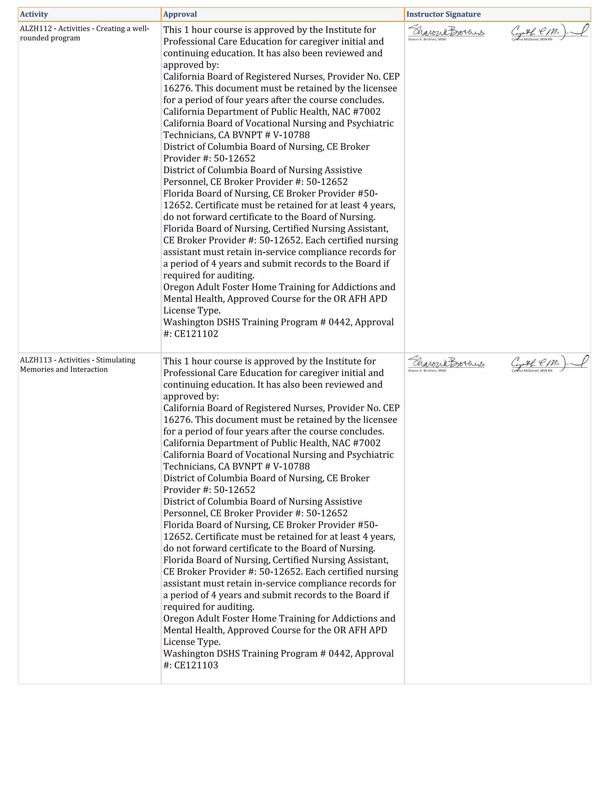 Activity Approval Instructor Signature
ALZH112 - Activities - Creating a well-
rounded program
This 1 hour course is approved by the Institute for
Professional Care Education for caregiver initial and
continuing education. It has also been reviewed and
approved by:
California Board of Registered Nurses, Provider No. CEP
16276. This document must be retained by the licensee
for a period of four years after the course concludes.
California Department of Public Health, NAC #7002
California Board of Vocational Nursing and Psychiatric
Technicians, CA BVNPT # V-10788
District of Columbia Board of Nursing, CE Broker
Provider #: 50-12652
District of Columbia Board of Nursing Assistive
Personnel, CE Broker Provider #: 50-12652
Florida Board of Nursing, CE Broker Provider #50-
12652. Certificate must be retained for at least 4 years,
do not forward certificate to the Board of Nursing.
Florida Board of Nursing, Certified Nursing Assistant,
CE Broker Provider #: 50-12652. Each certified nursing
assistant must retain in-service compliance records for
a period of 4 years and submit records to the Board if
required for auditing.
Oregon Adult Foster Home Training for Addictions and
Mental Health, Approved Course for the OR AFH APD
License Type.
Washington DSHS Training Program # 0442, Approval
#: CE121102
ALZH113 - Activities - Stimulating
Memories and Interaction
This 1 hour course is approved by the Institute for
Professional Care Education for caregiver initial and
continuing education. It has also been reviewed and
approved by:
California Board of Registered Nurses, Provider No. CEP
16276. This document must be retained by the licensee
for a period of four years after the course concludes.
California Department of Public Health, NAC #7002
California Board of Vocational Nursing and Psychiatric
Technicians, CA BVNPT # V-10788
District of Columbia Board of Nursing, CE Broker
Provider #: 50-12652
District of Columbia Board of Nursing Assistive
Personnel, CE Broker Provider #: 50-12652
Florida Board of Nursing, CE Broker Provider #50-
12652. Certificate must be retained for at least 4 years,
do not forward certificate to the Board of Nursing.
Florida Board of Nursing, Certified Nursing Assistant,
CE Broker Provider #: 50-12652. Each certified nursing
assistant must retain in-service compliance records for
a period of 4 years and submit records to the Board if
required for auditing.
Oregon Adult Foster Home Training for Addictions and
Mental Health, Approved Course for the OR AFH APD
License Type.
Washington DSHS Training Program # 0442, Approval
#: CE121103
 