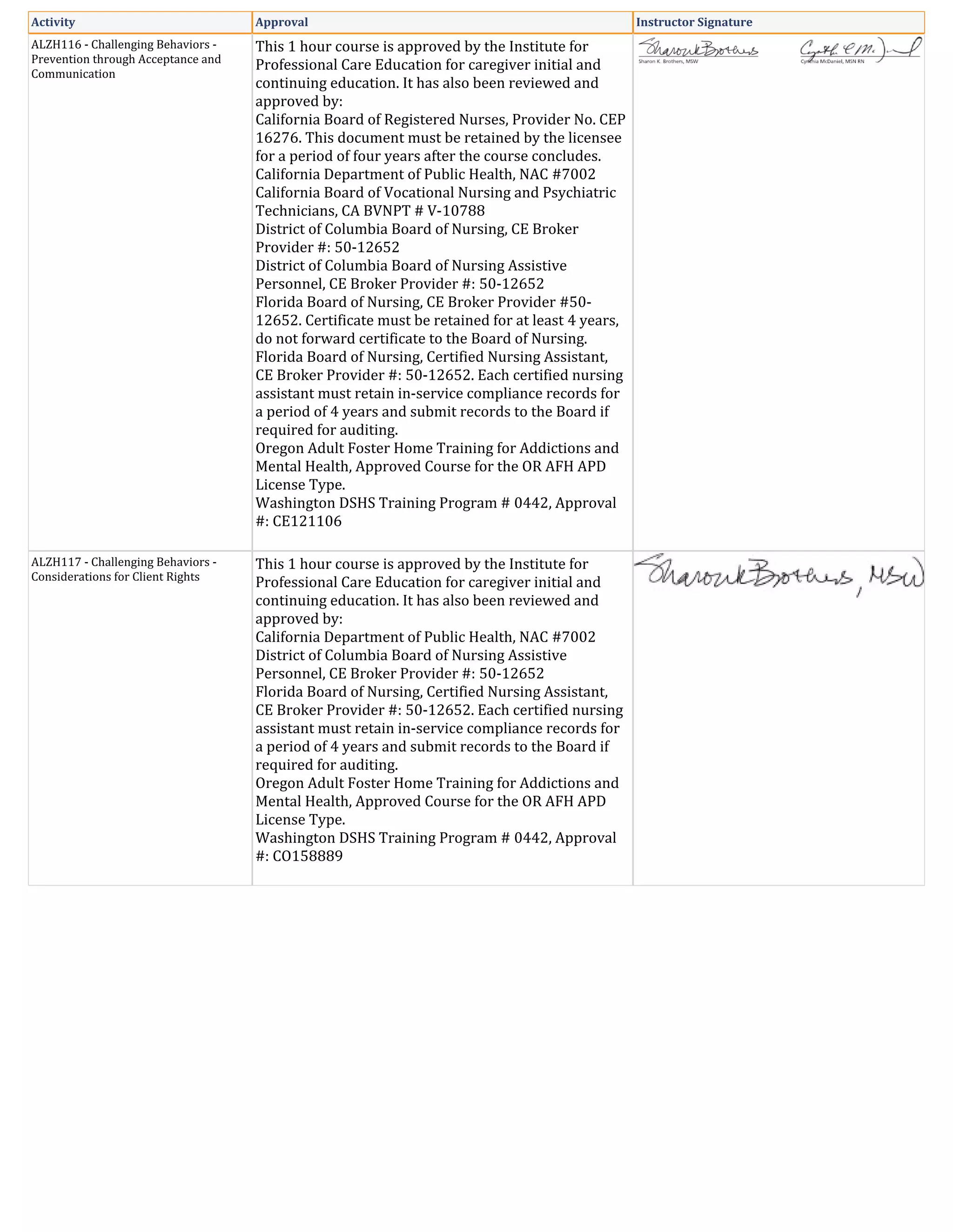 Activity Approval Instructor Signature
ALZH116 - Challenging Behaviors -
Prevention through Acceptance and
Communication
This 1 hour course is approved by the Institute for
Professional Care Education for caregiver initial and
continuing education. It has also been reviewed and
approved by:
California Board of Registered Nurses, Provider No. CEP
16276. This document must be retained by the licensee
for a period of four years after the course concludes.
California Department of Public Health, NAC #7002
California Board of Vocational Nursing and Psychiatric
Technicians, CA BVNPT # V-10788
District of Columbia Board of Nursing, CE Broker
Provider #: 50-12652
District of Columbia Board of Nursing Assistive
Personnel, CE Broker Provider #: 50-12652
Florida Board of Nursing, CE Broker Provider #50-
12652. Certificate must be retained for at least 4 years,
do not forward certificate to the Board of Nursing.
Florida Board of Nursing, Certified Nursing Assistant,
CE Broker Provider #: 50-12652. Each certified nursing
assistant must retain in-service compliance records for
a period of 4 years and submit records to the Board if
required for auditing.
Oregon Adult Foster Home Training for Addictions and
Mental Health, Approved Course for the OR AFH APD
License Type.
Washington DSHS Training Program # 0442, Approval
#: CE121106
ALZH117 - Challenging Behaviors -
Considerations for Client Rights
This 1 hour course is approved by the Institute for
Professional Care Education for caregiver initial and
continuing education. It has also been reviewed and
approved by:
California Department of Public Health, NAC #7002
District of Columbia Board of Nursing Assistive
Personnel, CE Broker Provider #: 50-12652
Florida Board of Nursing, Certified Nursing Assistant,
CE Broker Provider #: 50-12652. Each certified nursing
assistant must retain in-service compliance records for
a period of 4 years and submit records to the Board if
required for auditing.
Oregon Adult Foster Home Training for Addictions and
Mental Health, Approved Course for the OR AFH APD
License Type.
Washington DSHS Training Program # 0442, Approval
#: CO158889
 