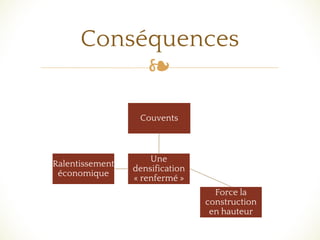 ❧
Conséquences
Couvents
Ralentissement
économique
Une
densification
« renfermé »
Force la
construction
en hauteur
 