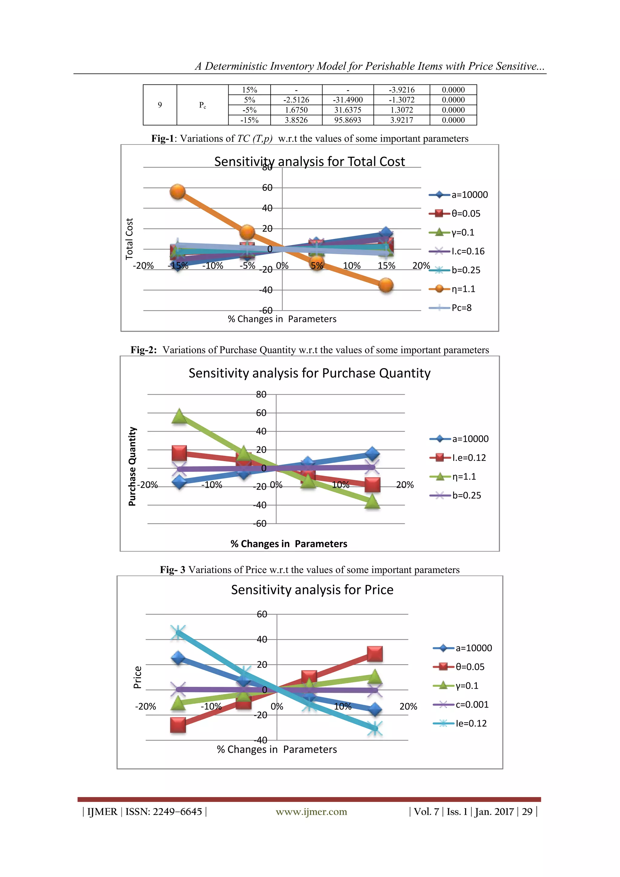 A Deterministic Inventory Model for Perishable Items with Price Sensitive...
| IJMER | ISSN: 2249–6645 | www.ijmer.com | Vol. 7 | Iss. 1 | Jan. 2017 | 29 |
Fig-1: Variations of TC (T,p) w.r.t the values of some important parameters
Fig-2: Variations of Purchase Quantity w.r.t the values of some important parameters
Fig- 3 Variations of Price w.r.t the values of some important parameters
-60
-40
-20
0
20
40
60
80
-20% -15% -10% -5% 0% 5% 10% 15% 20%
TotalCost
% Changes in Parameters
Sensitivity analysis for Total Cost
a=10000
θ=0.05
γ=0.1
I.c=0.16
b=0.25
η=1.1
Pc=8
-60
-40
-20
0
20
40
60
80
-20% -10% 0% 10% 20%
PurchaseQuantity
% Changes in Parameters
Sensitivity analysis for Purchase Quantity
a=10000
I.e=0.12
η=1.1
b=0.25
-40
-20
0
20
40
60
-20% -10% 0% 10% 20%
Price
% Changes in Parameters
Sensitivity analysis for Price
a=10000
θ=0.05
γ=0.1
c=0.001
Ie=0.12
9 Pc
15% - - -3.9216 0.0000
5% -2.5126 -31.4900 -1.3072 0.0000
-5% 1.6750 31.6375 1.3072 0.0000
-15% 3.8526 95.8693 3.9217 0.0000
 