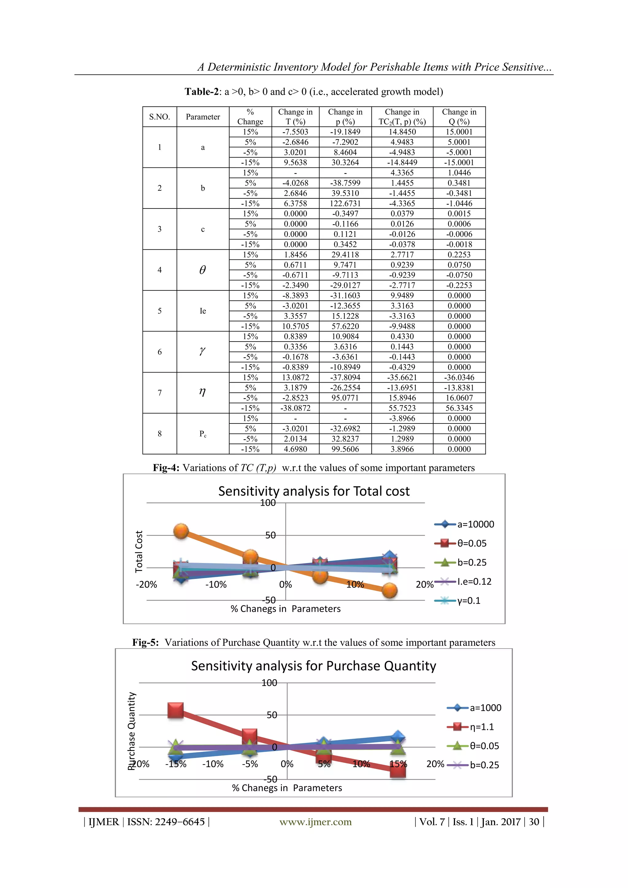 A Deterministic Inventory Model for Perishable Items with Price Sensitive...
| IJMER | ISSN: 2249–6645 | www.ijmer.com | Vol. 7 | Iss. 1 | Jan. 2017 | 30 |
Table-2: a >0, b> 0 and c> 0 (i.e., accelerated growth model)
Fig-4: Variations of TC (T,p) w.r.t the values of some important parameters
Fig-5: Variations of Purchase Quantity w.r.t the values of some important parameters
-50
0
50
100
-20% -10% 0% 10% 20%
TotalCost
% Chanegs in Parameters
Sensitivity analysis for Total cost
a=10000
θ=0.05
b=0.25
I.e=0.12
γ=0.1
-50
0
50
100
-20% -15% -10% -5% 0% 5% 10% 15% 20%
PurchaseQuantity
% Chanegs in Parameters
Sensitivity analysis for Purchase Quantity
a=1000
η=1.1
θ=0.05
b=0.25
S.NO. Parameter
%
Change
Change in
T (%)
Change in
p (%)
Change in
TC2(T, p) (%)
Change in
Q (%)
1 a
15% -7.5503 -19.1849 14.8450 15.0001
5% -2.6846 -7.2902 4.9483 5.0001
-5% 3.0201 8.4604 -4.9483 -5.0001
-15% 9.5638 30.3264 -14.8449 -15.0001
2 b
15% - - 4.3365 1.0446
5% -4.0268 -38.7599 1.4455 0.3481
-5% 2.6846 39.5310 -1.4455 -0.3481
-15% 6.3758 122.6731 -4.3365 -1.0446
3 c
15% 0.0000 -0.3497 0.0379 0.0015
5% 0.0000 -0.1166 0.0126 0.0006
-5% 0.0000 0.1121 -0.0126 -0.0006
-15% 0.0000 0.3452 -0.0378 -0.0018
4 
15% 1.8456 29.4118 2.7717 0.2253
5% 0.6711 9.7471 0.9239 0.0750
-5% -0.6711 -9.7113 -0.9239 -0.0750
-15% -2.3490 -29.0127 -2.7717 -0.2253
5 Ie
15% -8.3893 -31.1603 9.9489 0.0000
5% -3.0201 -12.3655 3.3163 0.0000
-5% 3.3557 15.1228 -3.3163 0.0000
-15% 10.5705 57.6220 -9.9488 0.0000
6 
15% 0.8389 10.9084 0.4330 0.0000
5% 0.3356 3.6316 0.1443 0.0000
-5% -0.1678 -3.6361 -0.1443 0.0000
-15% -0.8389 -10.8949 -0.4329 0.0000
7 
15% 13.0872 -37.8094 -35.6621 -36.0346
5% 3.1879 -26.2554 -13.6951 -13.8381
-5% -2.8523 95.0771 15.8946 16.0607
-15% -38.0872 - 55.7523 56.3345
8 Pc
15% - - -3.8966 0.0000
5% -3.0201 -32.6982 -1.2989 0.0000
-5% 2.0134 32.8237 1.2989 0.0000
-15% 4.6980 99.5606 3.8966 0.0000
 