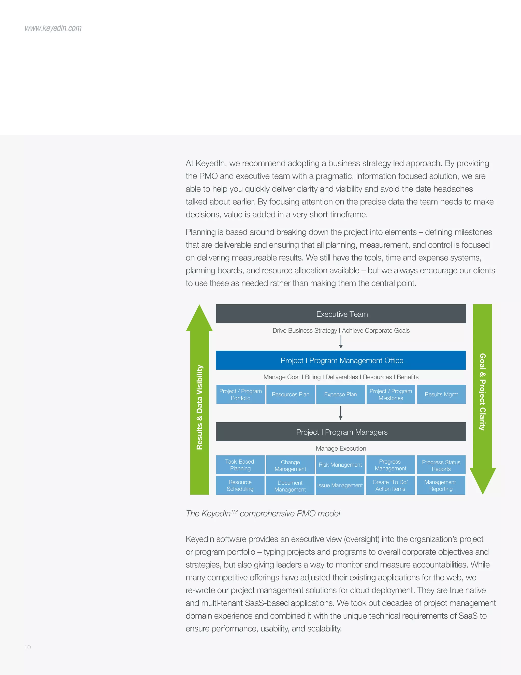 10
www.keyedin.com
At KeyedIn, we recommend adopting a business strategy led approach. By providing
the PMO and executive team with a pragmatic, information focused solution, we are
able to help you quickly deliver clarity and visibility and avoid the date headaches
talked about earlier. By focusing attention on the precise data the team needs to make
decisions, value is added in a very short timeframe.
Planning is based around breaking down the project into elements – defining milestones
that are deliverable and ensuring that all planning, measurement, and control is focused
on delivering measureable results. We still have the tools, time and expense systems,
planning boards, and resource allocation available – but we always encourage our clients
to use these as needed rather than making them the central point.
The KeyedInTM
comprehensive PMO model
Executive Team
Drive Business Strategy I Achieve Corporate Goals
Project I Program Management Office
Manage Cost I Billing I Deliverables I Resources I Benefits
Project / Program
Portfolio
Resources Plan Expense Plan
Project / Program
Miestones
Results Mgmt
Project I Program Managers
Manage Execution
Task-Based
Planning
Change
Management
Risk Management
Progress
Management
Progress Status
Reports
Resource
Scheduling
Document
Management
Issue Management
Create ‘To Do’
Action Items
Management
Reporting
Goal&ProjectClarity
Results&DataVisibility
KeyedIn software provides an executive view (oversight) into the organization’s project
or program portfolio – typing projects and programs to overall corporate objectives and
strategies, but also giving leaders a way to monitor and measure accountabilities. While
many competitive offerings have adjusted their existing applications for the web, we
re-wrote our project management solutions for cloud deployment. They are true native
and multi-tenant SaaS-based applications. We took out decades of project management
domain experience and combined it with the unique technical requirements of SaaS to
ensure performance, usability, and scalability.
 