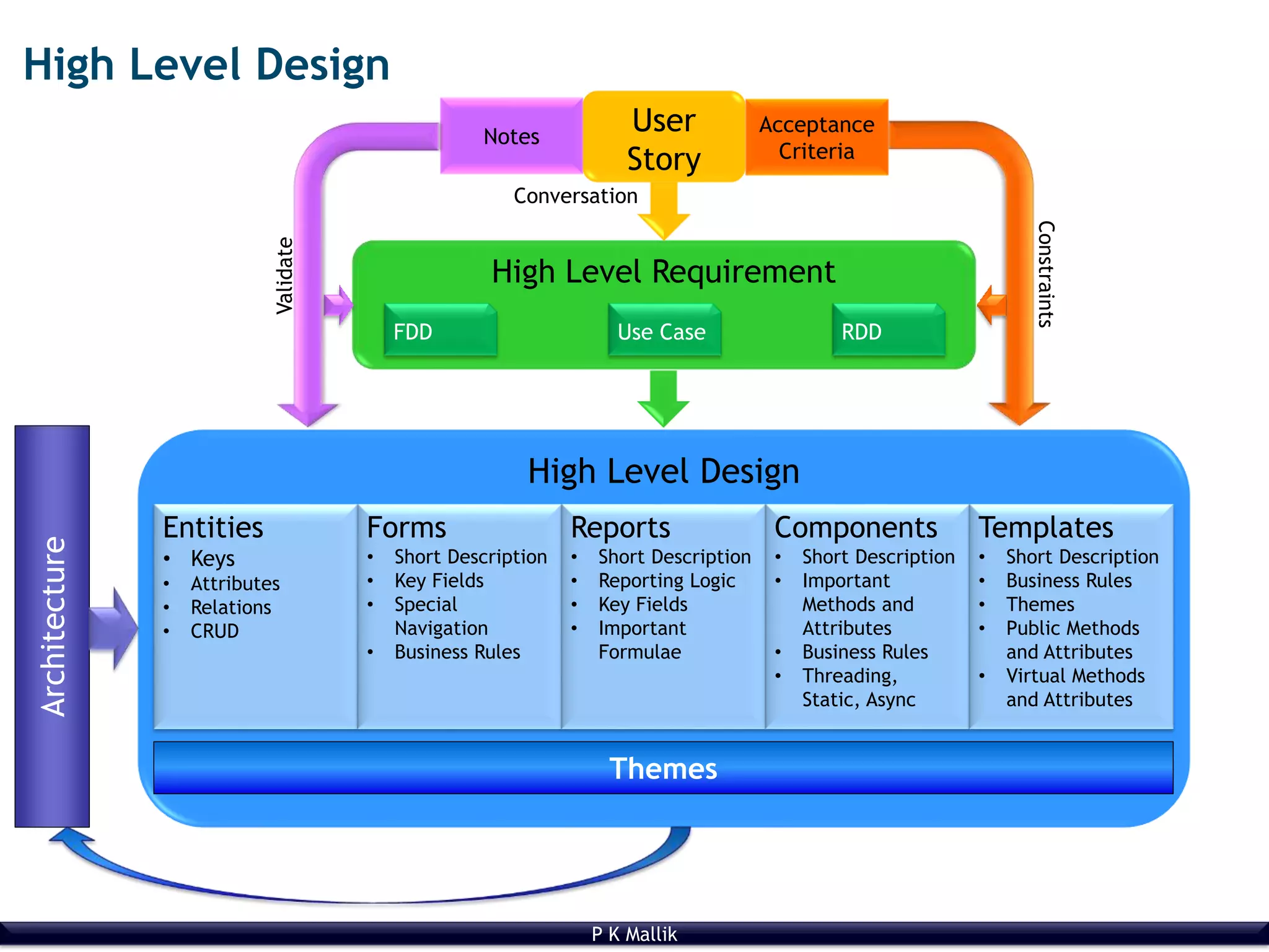 P K Mallik
High Level Design
High Level Requirement
User
Story
Architecture
High Level Design
Conversation
Entities
• Keys
• Attributes
• Relations
• CRUD
Forms
• Short Description
• Key Fields
• Special
Navigation
• Business Rules
Reports
• Short Description
• Reporting Logic
• Key Fields
• Important
Formulae
Components
• Short Description
• Important
Methods and
Attributes
• Business Rules
• Threading,
Static, Async
Templates
• Short Description
• Business Rules
• Themes
• Public Methods
and Attributes
• Virtual Methods
and Attributes
Themes
Constraints
Acceptance
Criteria
Use CaseFDD RDD
Notes
Validate
 