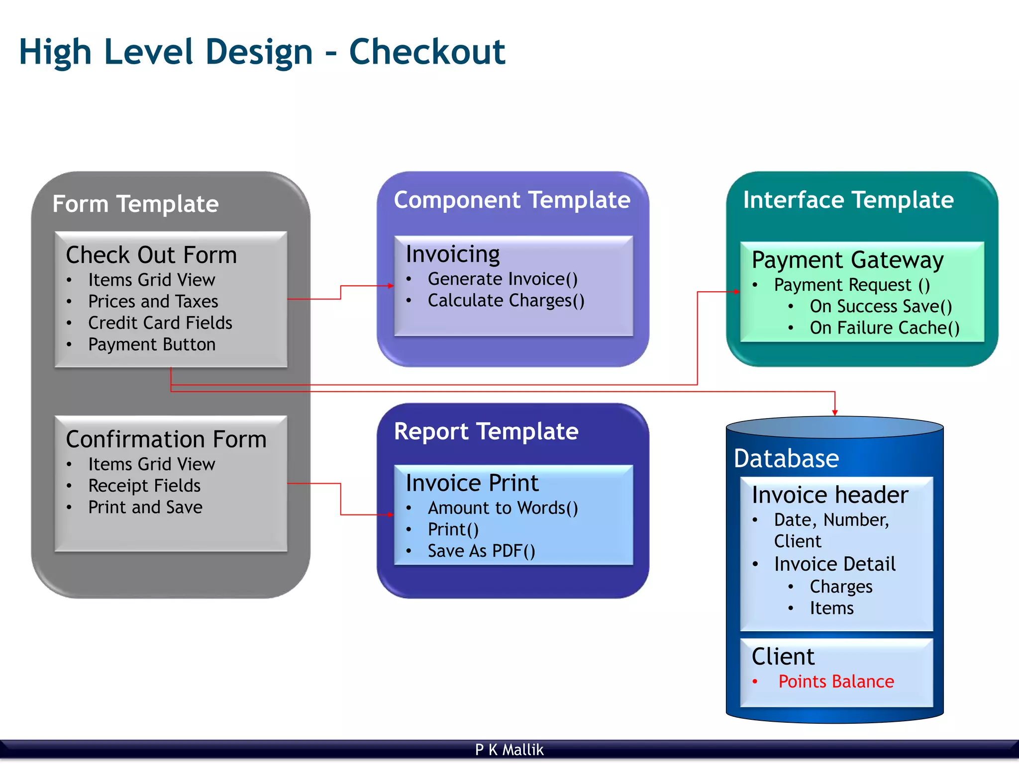 P K Mallik
High Level Design – Checkout
Form Template
Check Out Form
• Items Grid View
• Prices and Taxes
• Credit Card Fields
• Payment Button
Confirmation Form
• Items Grid View
• Receipt Fields
• Print and Save
Component Template
Invoicing
• Generate Invoice()
• Calculate Charges()
Interface Template
Payment Gateway
• Payment Request ()
• On Success Save()
• On Failure Cache()
Report Template
Invoice Print
• Amount to Words()
• Print()
• Save As PDF()
Database
Invoice header
• Date, Number,
Client
• Invoice Detail
• Charges
• Items
Client
• Points Balance
 