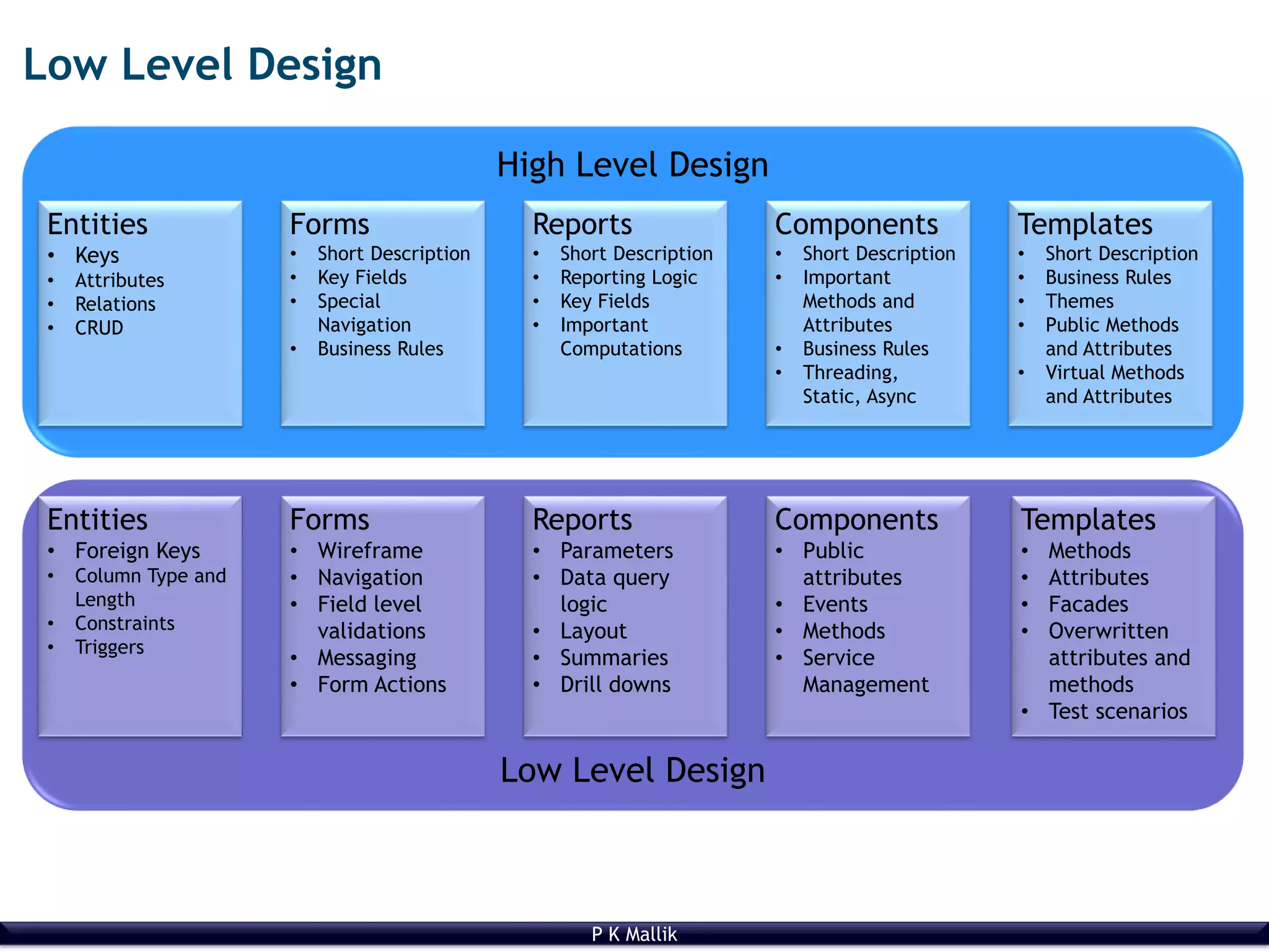 P K Mallik
Low Level Design
High Level Design
Entities
• Keys
• Attributes
• Relations
• CRUD
Forms
• Short Description
• Key Fields
• Special
Navigation
• Business Rules
Reports
• Short Description
• Reporting Logic
• Key Fields
• Important
Computations
Components
• Short Description
• Important
Methods and
Attributes
• Business Rules
• Threading,
Static, Async
Templates
• Short Description
• Business Rules
• Themes
• Public Methods
and Attributes
• Virtual Methods
and Attributes
Low Level Design
Entities
• Foreign Keys
• Column Type and
Length
• Constraints
• Triggers
Forms
• Wireframe
• Navigation
• Field level
validations
• Messaging
• Form Actions
Reports
• Parameters
• Data query
logic
• Layout
• Summaries
• Drill downs
Components
• Public
attributes
• Events
• Methods
• Service
Management
Templates
• Methods
• Attributes
• Facades
• Overwritten
attributes and
methods
• Test scenarios
 