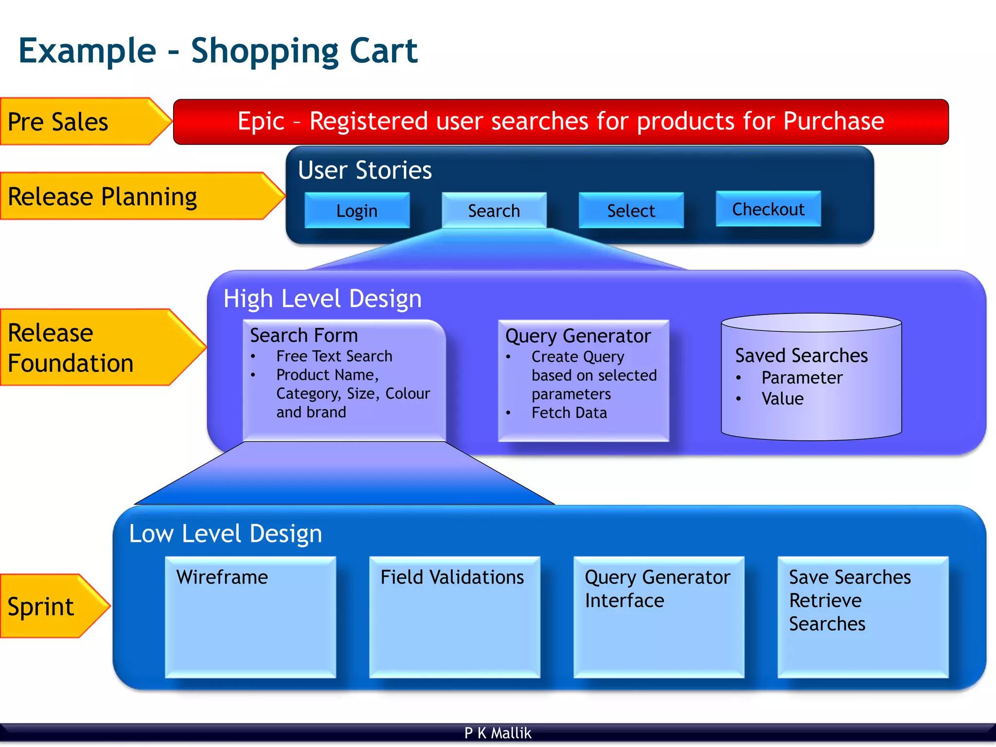 P K Mallik
Example – Shopping Cart
Epic – Registered user searches for products for Purchase
User Stories
Search Select CheckoutLogin
High Level Design
Search Form
• Free Text Search
• Product Name,
Category, Size, Colour
and brand
Query Generator
• Create Query
based on selected
parameters
• Fetch Data
Saved Searches
• Parameter
• Value
Low Level Design
Wireframe Field Validations Query Generator
Interface
Save Searches
Retrieve
Searches
Pre Sales
Release Planning
Release
Foundation
Sprint
 