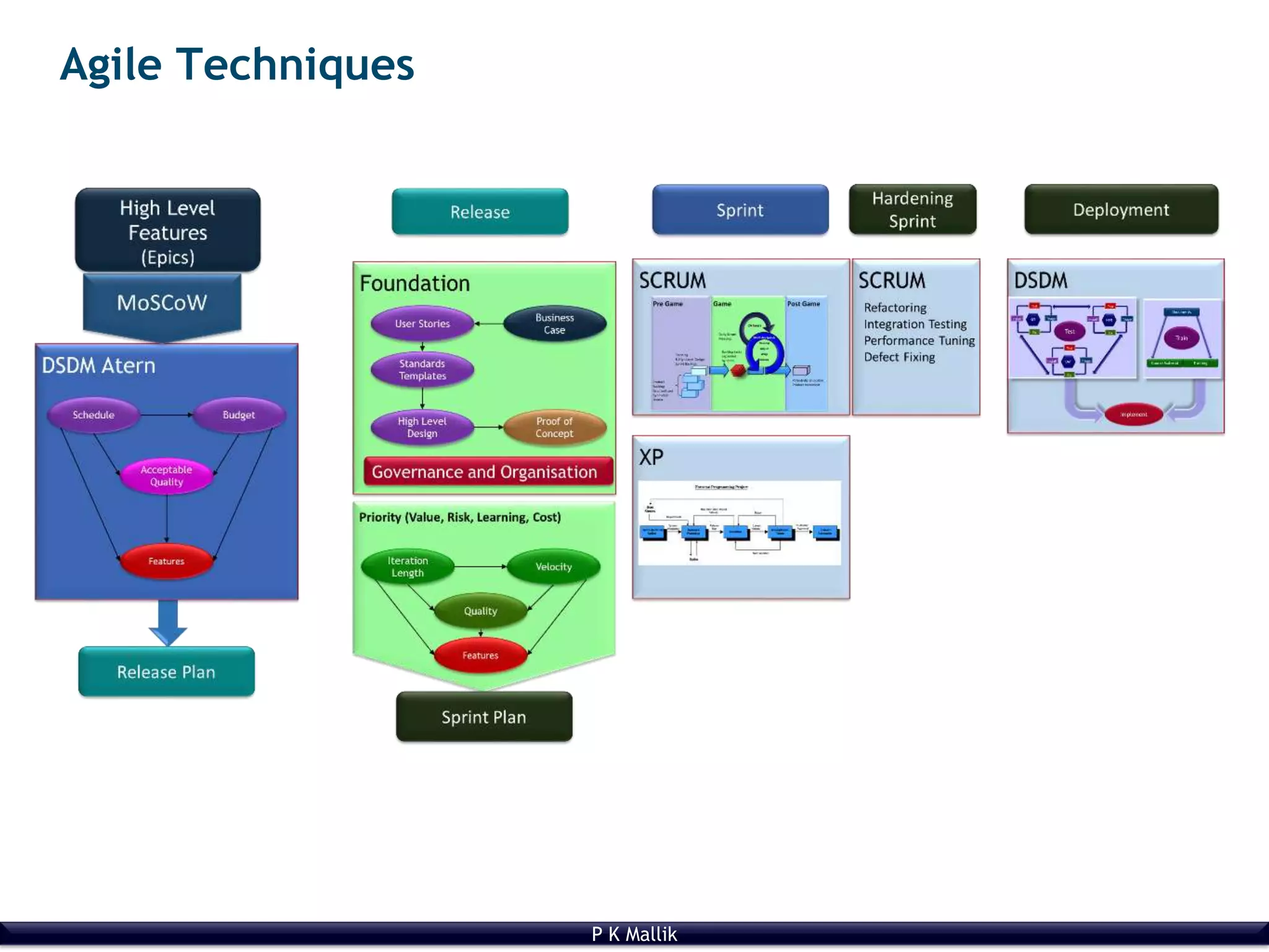 P K Mallik
Agile Techniques
 