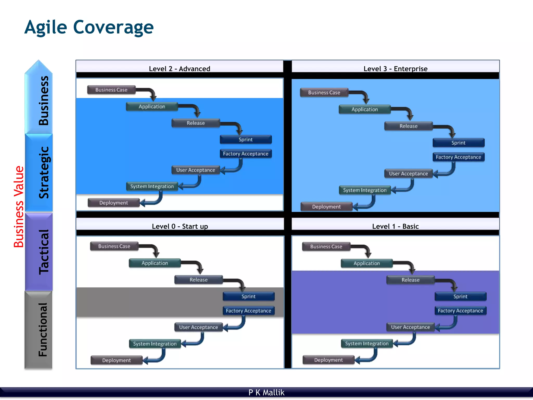 P K Mallik
Agile Coverage
Level 0 – Start up Level 1 – Basic
Level 2 – Advanced Level 3 – Enterprise
BusinessFunctionalTacticalStrategic
BusinessValue
 