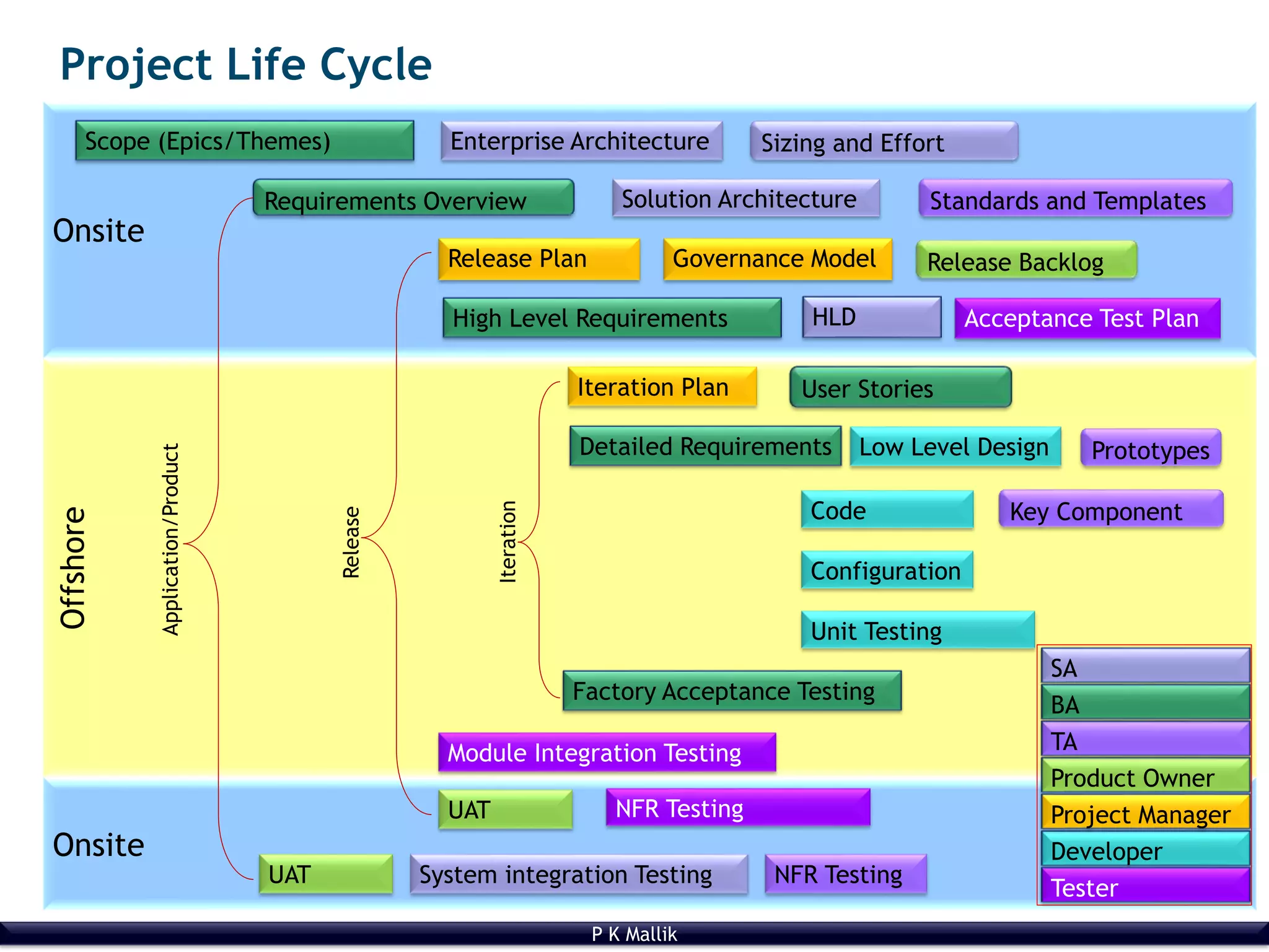 P K Mallik
Offshore
Onsite
Onsite
Project Life Cycle
Scope (Epics/Themes)
Solution Architecture
Release Plan
Iteration Plan
Low Level Design
Code
Unit Testing
Module Integration Testing
NFR Testing
Acceptance Test Plan
Factory Acceptance Testing
System integration Testing
User Stories
Release Backlog
Requirements Overview
Sizing and Effort
Release
Iteration
Application/Product
Standards and Templates
Prototypes
Key Component
Configuration
NFR TestingUAT
UAT
SA
Product Owner
Developer
Tester
Project Manager
TA
BA
Enterprise Architecture
High Level Requirements
Detailed Requirements
Governance Model
HLD
 