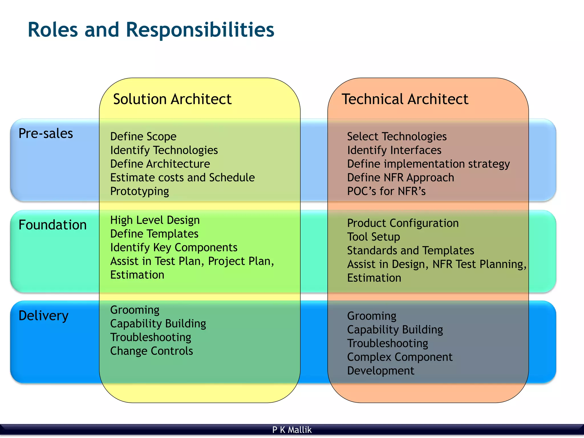 P K Mallik
Roles and Responsibilities
Pre-sales
Foundation
Delivery
Solution Architect Technical Architect
Define Scope
Identify Technologies
Define Architecture
Estimate costs and Schedule
Prototyping
Select Technologies
Identify Interfaces
Define implementation strategy
Define NFR Approach
POC’s for NFR’s
High Level Design
Define Templates
Identify Key Components
Assist in Test Plan, Project Plan,
Estimation
Product Configuration
Tool Setup
Standards and Templates
Assist in Design, NFR Test Planning,
Estimation
Grooming
Capability Building
Troubleshooting
Change Controls
Grooming
Capability Building
Troubleshooting
Complex Component
Development
 