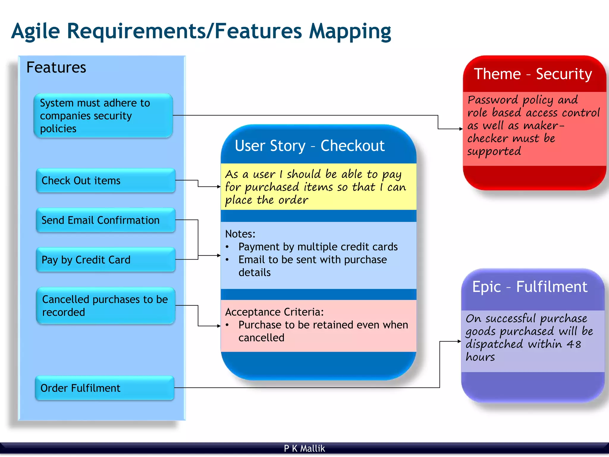 P K Mallik
Agile Requirements/Features Mapping
Features
User Story – Checkout
Check Out items
Pay by Credit Card
Send Email Confirmation
As a user I should be able to pay
for purchased items so that I can
place the order
Notes:
• Payment by multiple credit cards
• Email to be sent with purchase
details
Acceptance Criteria:
• Purchase to be retained even when
cancelled
Cancelled purchases to be
recorded
Order Fulfilment
Epic – Fulfilment
On successful purchase
goods purchased will be
dispatched within 48
hours
Theme – Security
Password policy and
role based access control
as well as maker-
checker must be
supported
System must adhere to
companies security
policies
 