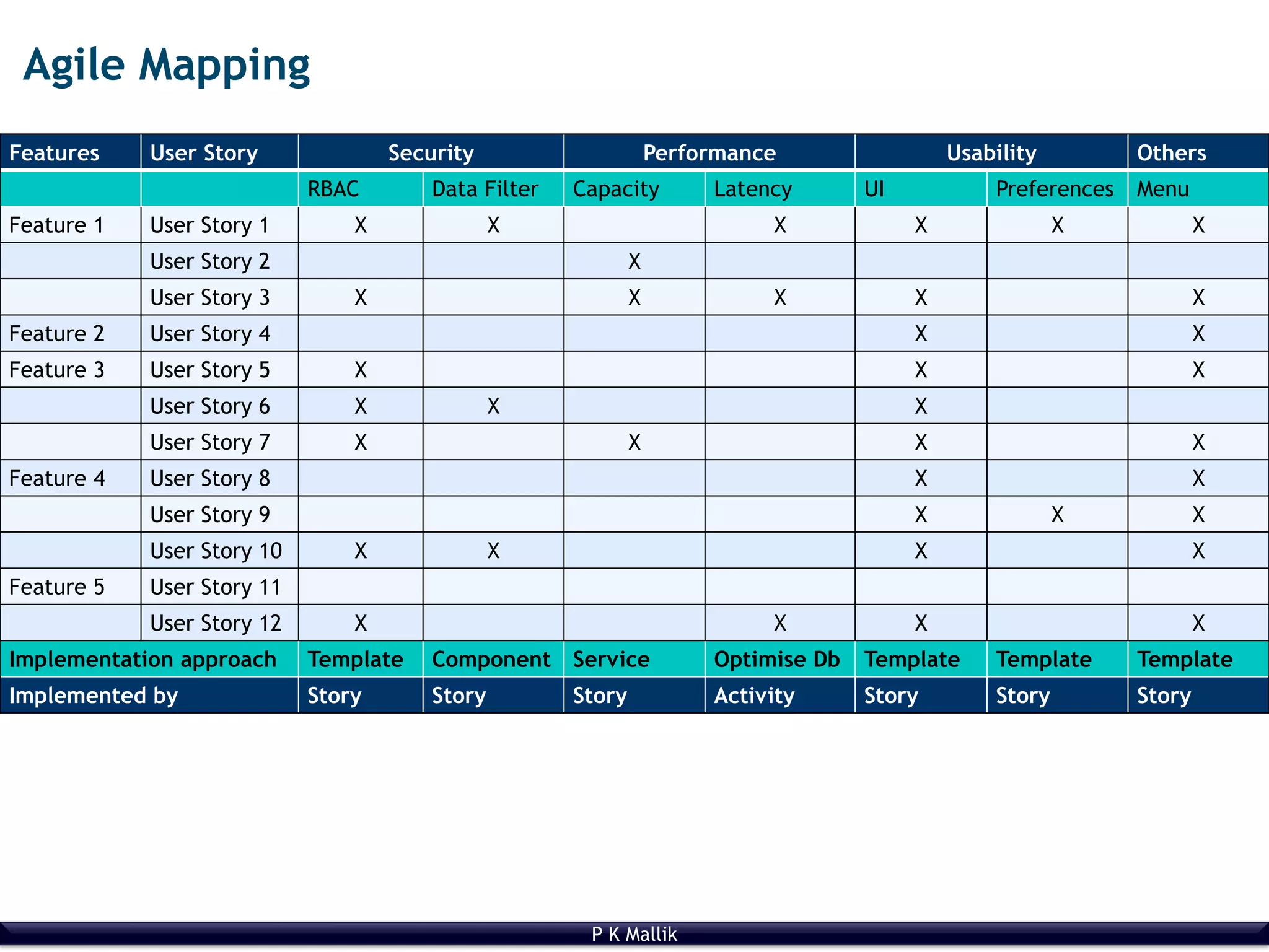 P K Mallik
Features User Story Security Performance Usability Others
RBAC Data Filter Capacity Latency UI Preferences Menu
Feature 1 User Story 1 X X X X X X
User Story 2 X
User Story 3 X X X X X
Feature 2 User Story 4 X X
Feature 3 User Story 5 X X X
User Story 6 X X X
User Story 7 X X X X
Feature 4 User Story 8 X X
User Story 9 X X X
User Story 10 X X X X
Feature 5 User Story 11
User Story 12 X X X X
Implementation approach Template Component Service Optimise Db Template Template Template
Implemented by Story Story Story Activity Story Story Story
Agile Mapping
 