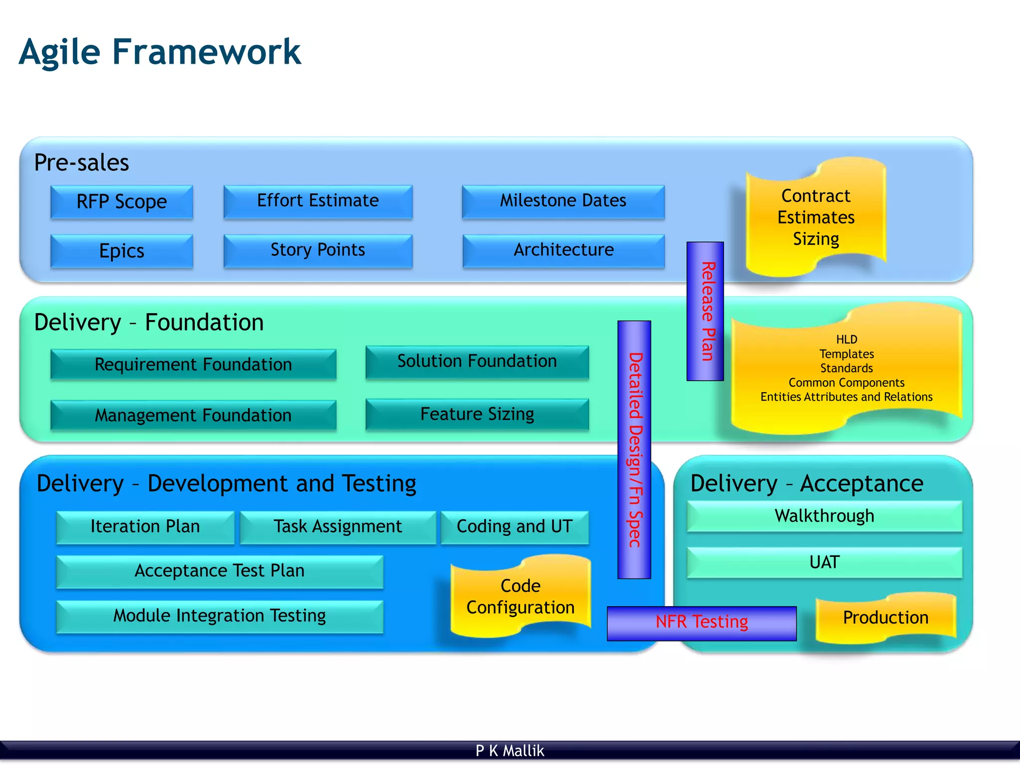 P K Mallik
Agile Framework
Pre-sales
Epics
Effort Estimate Contract
Estimates
Sizing
RFP Scope
Story Points
Milestone Dates
Delivery – Foundation
Architecture
Requirement Foundation
Management Foundation
Solution Foundation
ReleasePlan
Delivery – Development and Testing
DetailedDesign/FnSpec
Delivery – Acceptance
UAT
Iteration Plan Coding and UT
Module Integration Testing
Task Assignment
HLD
Templates
Standards
Common Components
Entities Attributes and Relations
Code
Configuration
NFR Testing
Walkthrough
Production
Feature Sizing
Acceptance Test Plan
 
