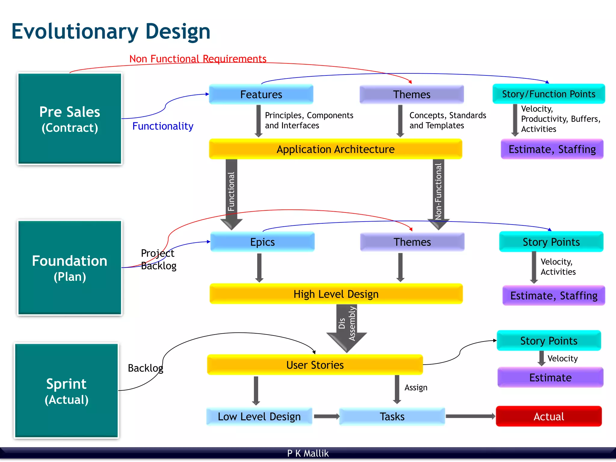 P K Mallik
Functional
Non-Functional
Evolutionary Design
Pre Sales
(Contract)
Application Architecture
Features Themes Story/Function Points
Non Functional Requirements
Functionality
Concepts, Standards
and Templates
Estimate, Staffing
Principles, Components
and Interfaces
Velocity,
Productivity, Buffers,
Activities
Foundation
(Plan)
High Level Design
Epics Themes
Project
Backlog
Story Points
Sprint
(Actual)
Low Level Design
User StoriesBacklog
Story Points
Tasks
Estimate, Staffing
Velocity,
Activities
Actual
Dis
Assembly
Estimate
Velocity
Assign
 