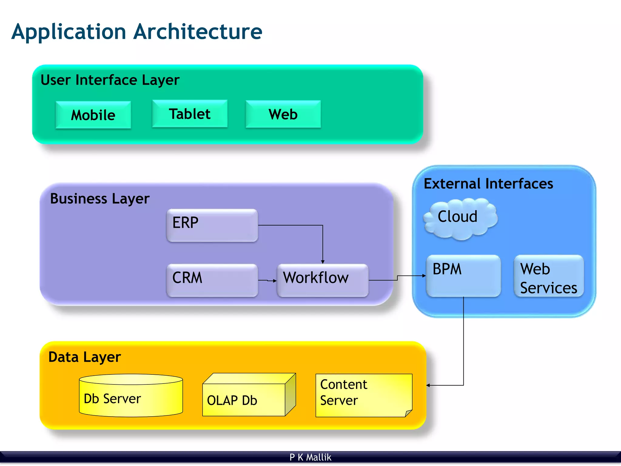 P K Mallik
Application Architecture
Data Layer
Business Layer
ERP
CRM Workflow
External Interfaces
BPM Web
Services
User Interface Layer
Cloud
Mobile Tablet Web
Db Server OLAP Db
Content
Server
 