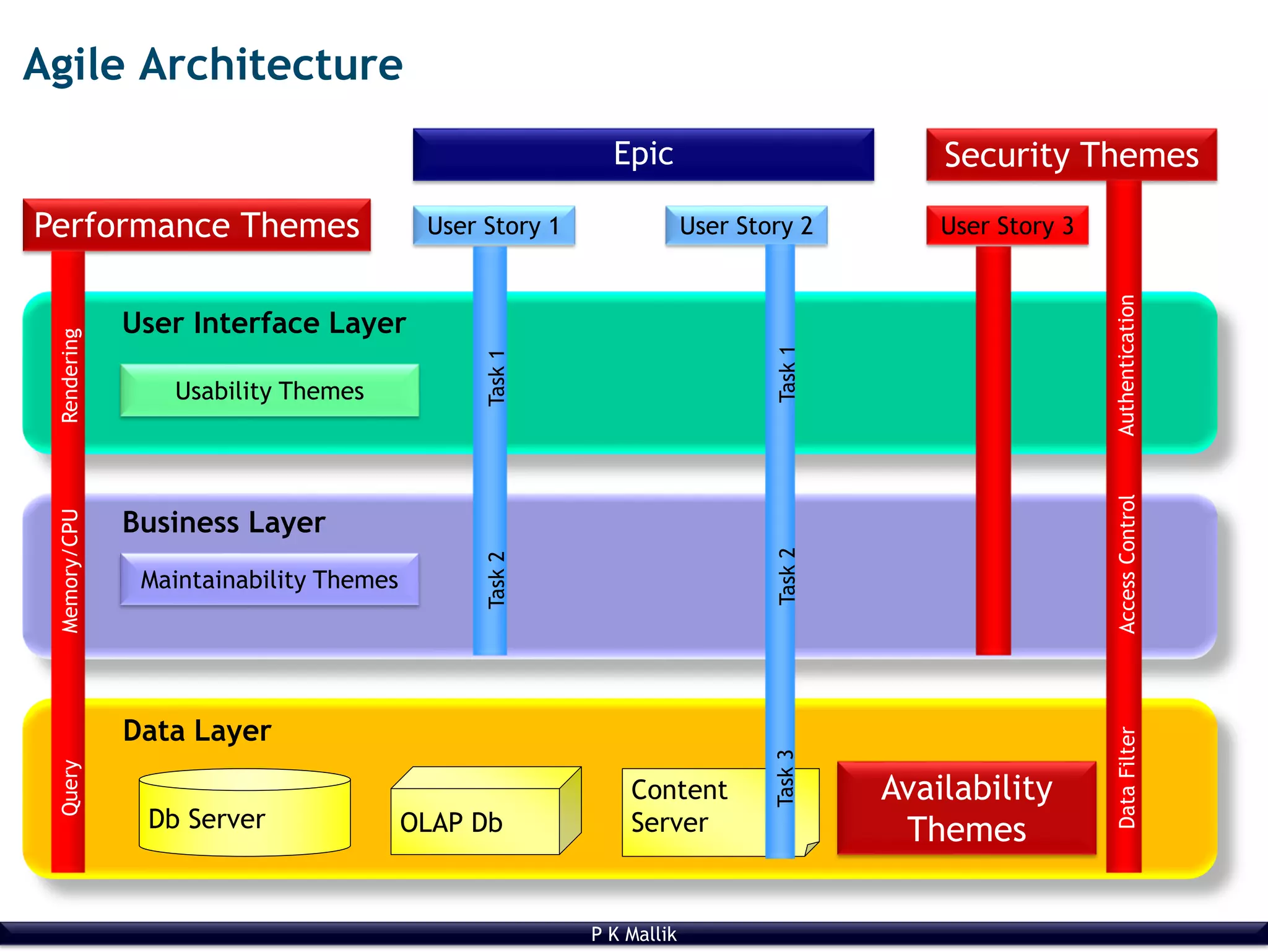 P K Mallik
Agile Architecture
Data Layer
Business Layer
Db Server OLAP Db
Content
Server
User Interface Layer
Usability Themes
User Story 1 User Story 2
Maintainability Themes
Performance Themes
Task1Task2
Task1Task2Task3
Security ThemesEpic
User Story 3
Availability
Themes
QueryMemory/CPURendering
AuthenticationAccessControlDataFilter
 