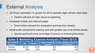 External Analysis
 JD Power estimates 1% growth for 2015 domestic light vehicle retail sales
 Dealers will look for high return-on-spending
 Increased mobile and Internet usage
 Drive further demand for Autobytel’s services from dealers
 Small scale compared to industry and with greater use of its limited assets
 Spends significantly lower percentage of revenue on marketing/advertising
Sales & Marketing Expense Analysis (Fiscal 2013)
($ in millions)
EV Revenue
Sales & Marketing
Expense
Sales & Marketing Expense
% of RevenueCompany
TrueCar $1,477 $134 $75 56%
Autobytel $80 $78 $10 13%
 