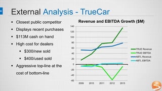 External Analysis - TrueCar
 Closest public competitor
 Displays recent purchases
 $113M cash on hand
 High cost for dealers
 $300/new sold
 $400/used sold
 Aggressive top-line at the
cost of bottom-line
-60
-40
-20
0
20
40
60
80
100
120
140
2009 2010 2011 2012 2013
Revenue and EBITDA Growth ($M)
TRUE Revenue
TRUE EBITDA
ABTL Revenue
ABTL EBITDA
 