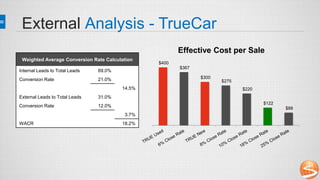 External Analysis - TrueCar
Weighted Average Conversion Rate Calculation
Internal Leads to Total Leads 69.0%
Conversion Rate 21.0%
14.5%
External Leads to Total Leads 31.0%
Conversion Rate 12.0%
3.7%
WACR 18.2%
$400
$367
$300
$275
$220
$122
$88
Effective Cost per Sale
 