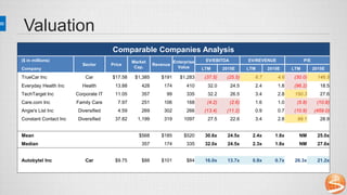 Valuation
Comparable Companies Analysis
($ in millions)
Sector Price
Market
Cap.
Revenue
Enterprise
Value
EV/EBITDA EV/REVENUE P/E
Company LTM 2015E LTM 2015E LTM 2015E
TrueCar Inc Car $17.58 $1,385 $191 $1,283 (37.5) (25.5) 6.7 4.6 (30.0) 146.5
Everyday Health Inc Health 13.88 428 174 410 32.0 24.5 2.4 1.8 (96.2) 18.5
TechTarget Inc Corporate IT 11.05 357 99 335 32.2 26.5 3.4 2.8 150.3 27.6
Care.com Inc Family Care 7.97 251 106 168 (4.2) (2.6) 1.6 1.0 (5.8) (10.8)
Angie's List Inc Diversified 4.59 269 302 266 (13.4) (11.2) 0.9 0.7 (10.9) (459.0)
Constant Contact Inc Diversified 37.82 1,199 319 1097 27.5 22.6 3.4 2.8 99.1 28.9
Mean $568 $185 $520 30.6x 24.5x 2.4x 1.8x NM 25.0x
Median 357 174 335 32.0x 24.5x 2.3x 1.8x NM 27.6x
Autobytel Inc Car $9.75 $88 $101 $84 16.0x 13.7x 0.8x 0.7x 26.3x 21.2x
 