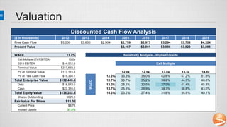 Valuation
Discounted Cash Flow Analysis
($ in thousands) 2012 2013 2014 2015 2016 2017 2018 2019
Free Cash Flow $5,000 $3,600 $2,904 $2,759 $2,973 $3,294 $3,738 $4,324
Present Value $3,167 $3,051 $3,008 $3,023 $3,086
WACC 13.2% Sensitivity Analysis - Implied Upside
Exit Multiple (EV/EBITDA) 13.0x
2019 EBITDA $14,512.9 Exit Multiple
Terminal Value $217,693.6
PV of Terminal Value $117,115.3 12.0x 12.5x 13.0x 13.5x 14.0x
PV of Free Cash Flow $15,334.1
WACC
12.2% 33.3% 38.0% 42.6% 47.2% 51.9%
Total Enterprise Value $132,449.4 12.7% 30.7% 35.2% 39.8% 44.3% 48.8%
Debt $18,563.0 13.2% 28.1% 32.5% 37.0% 41.4% 45.8%
Cash $22,316.0 13.7% 25.6% 29.9% 34.3% 38.6% 43.0%
Total Equity Value $136,202.4 14.2% 23.2% 27.4% 31.6% 35.9% 40.1%
Shares Outstanding 9029.0
Fair Value Per Share $15.08
Current Price $9.75
Implied Upside 37.0%
 