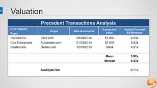 Valuation
Precedent Transactions Analysis
($ in millions)
Target Date Announced
Transaction
Value
Implied Forward
EV/RevenueBuyer
Gannett Co. Cars.com 08/04/2014 $1,800 4.93x
Cox Enterprises Autotrader.com 01/03/2014 $7,000 5.83x
Dealertrack Dealer.com 12/19/2013 $994 4.31x
Mean 5.02x
Median 4.93x
Autobytel Inc 0.71x
 