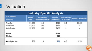 Valuation
Industry Specific Analysis
($ in millions)
Market
Cap.
AVG Monthly
Unique Visitors (M)
Implied
Cap/Visitors
Vehicles Sold
in 2013 (M)
Implied Cap/Vehicle
Company
TrueCar $1,385 4.3 $326 0.4 $3,463
Cars.com $2,500 14.0 $179 - -
AutoTrader $7,200 16.0 $450 - -
Mean $318
Median 326
Autobytel Inc $88 1.3 $68 0.5 $176
 