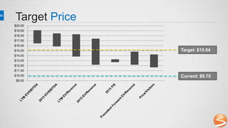 Target Price
Target: $15.04
Current: $9.75
$9.00
$10.00
$11.00
$12.00
$13.00
$14.00
$15.00
$16.00
$17.00
$18.00
$19.00
$20.00
 