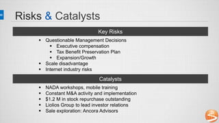 Risks & Catalysts
Key Risks
Catalysts
 Questionable Management Decisions
 Executive compensation
 Tax Benefit Preservation Plan
 Expansion/Growth
 Scale disadvantage
 Internet industry risks
 NADA workshops, mobile training
 Constant M&A activity and implementation
 $1.2 M in stock repurchase outstanding
 Liolios Group to lead investor relations
 Sale exploration: Ancora Advisors
 