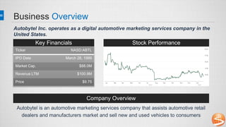 Business Overview
Key Financials
Autobytel Inc. operates as a digital automotive marketing services company in the
United States.
Stock Performance
Company Overview
Autobytel is an automotive marketing services company that assists automotive retail
dealers and manufacturers market and sell new and used vehicles to consumers
Ticker NASD:ABTL
IPO Date March 26, 1999
Market Cap. $88.0M
Revenue LTM $100.9M
Price $9.75
 