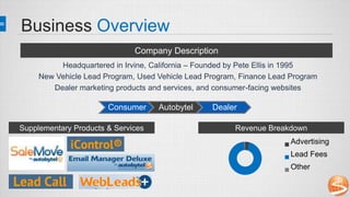 Business Overview
Advertising
Lead Fees
Other
Company Description
Headquartered in Irvine, California – Founded by Pete Ellis in 1995
New Vehicle Lead Program, Used Vehicle Lead Program, Finance Lead Program
Dealer marketing products and services, and consumer-facing websites
Supplementary Products & Services Revenue Breakdown
Consumer Autobytel Dealer
 