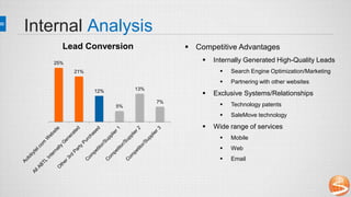 Internal Analysis
25%
21%
12%
5%
13%
7%
Lead Conversion  Competitive Advantages
 Internally Generated High-Quality Leads
 Search Engine Optimization/Marketing
 Partnering with other websites
 Exclusive Systems/Relationships
 Technology patents
 SaleMove technology
 Wide range of services
 Mobile
 Web
 Email
 
