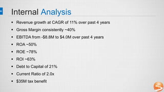 Internal Analysis
 Revenue growth at CAGR of 11% over past 4 years
 Gross Margin consistently ~40%
 EBITDA from -$8.8M to $4.0M over past 4 years
 ROA ~50%
 ROE ~78%
 ROI ~63%
 Debt to Capital of 21%
 Current Ratio of 2.0x
 $35M tax benefit
 