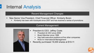 Internal Analysis
Recent Management Changes
 New Senior Vice President, Chief Financial Officer: Kimberly Boren
 Kimberly has been with Autobytel since 2007 and has received a series of promotions
Current Management
 President & CEO: Jeffrey Coats
 President & CEO since 2008
 Board Member since 1996
 Has held executive positions at five other companies
 M.B.A in International Management
 Recently purchased 16,000 shares at $10-11
 