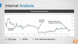 Internal Analysis
Overall Performance
AutoUSA
Revision Analyst updates and
changes in short interest
 27% drop  $27M  $10-14M less Revenue
Purchased
AutoUSA
 