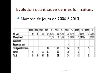Evolution quantitative de mes formations
Nombre de jours de 2006 à 2013
Joëlle Muller 4
2006 2007 2008 2009 % 2010 % 2011 % 2012 % 2013 %
PolDoc 20 52 48 10 76,9% 19 95,0% 10 41,7% 17 65,4% 17 70,8%
Management 3 23,1% 1 5,0% 7 29,2% 9 34,6% 5 20,8%
Evaluation 3
Ressourcesnum. 4 2
TotaljoursFormation 13 20 24 26 24
Conseil 9 8 16 11 19 10 15
Total 29 60 64 24 39 34 41 24
 